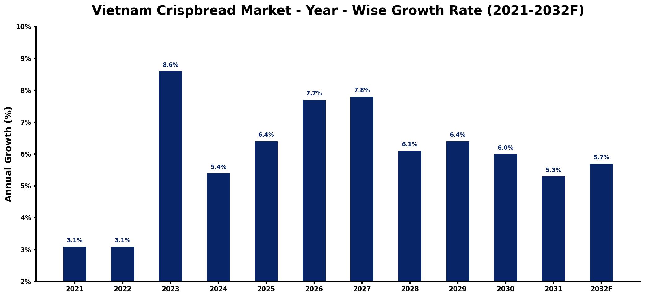 Vietnam Crispbread Market Year-wise Growth Rate and Key Drivers