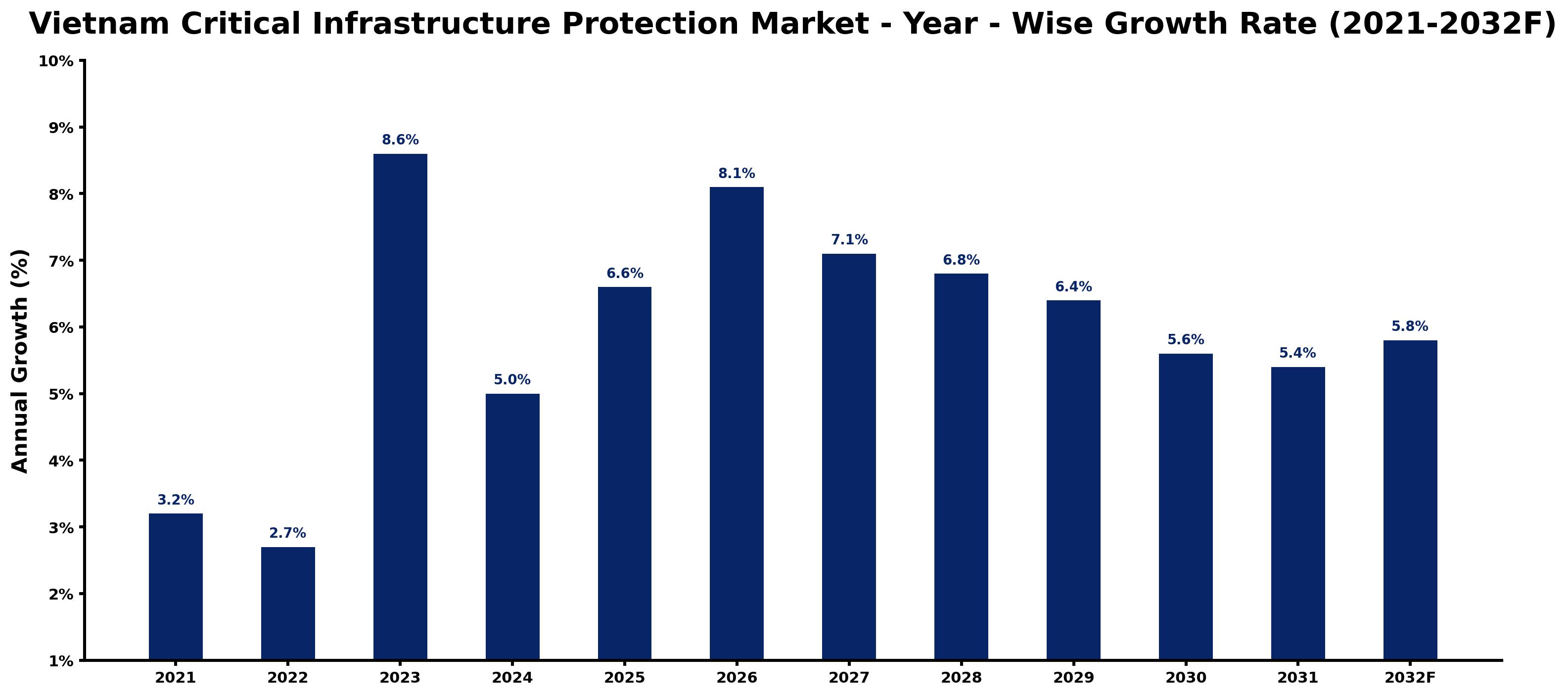 Vietnam Critical Infrastructure Protection Market Year-wise Growth Rate and Key Drivers