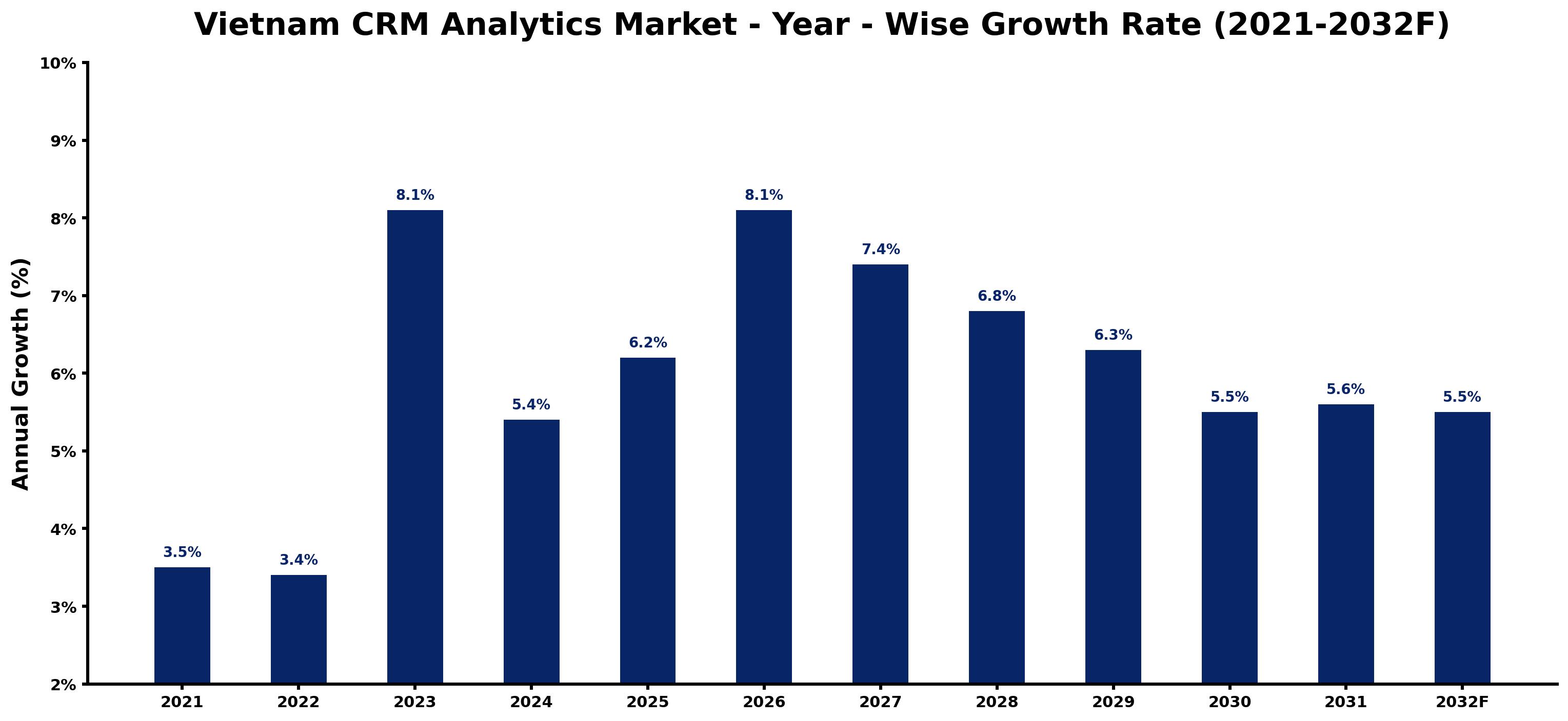 Vietnam CRM Analytics Market Year-wise Growth Rate and Key Drivers
