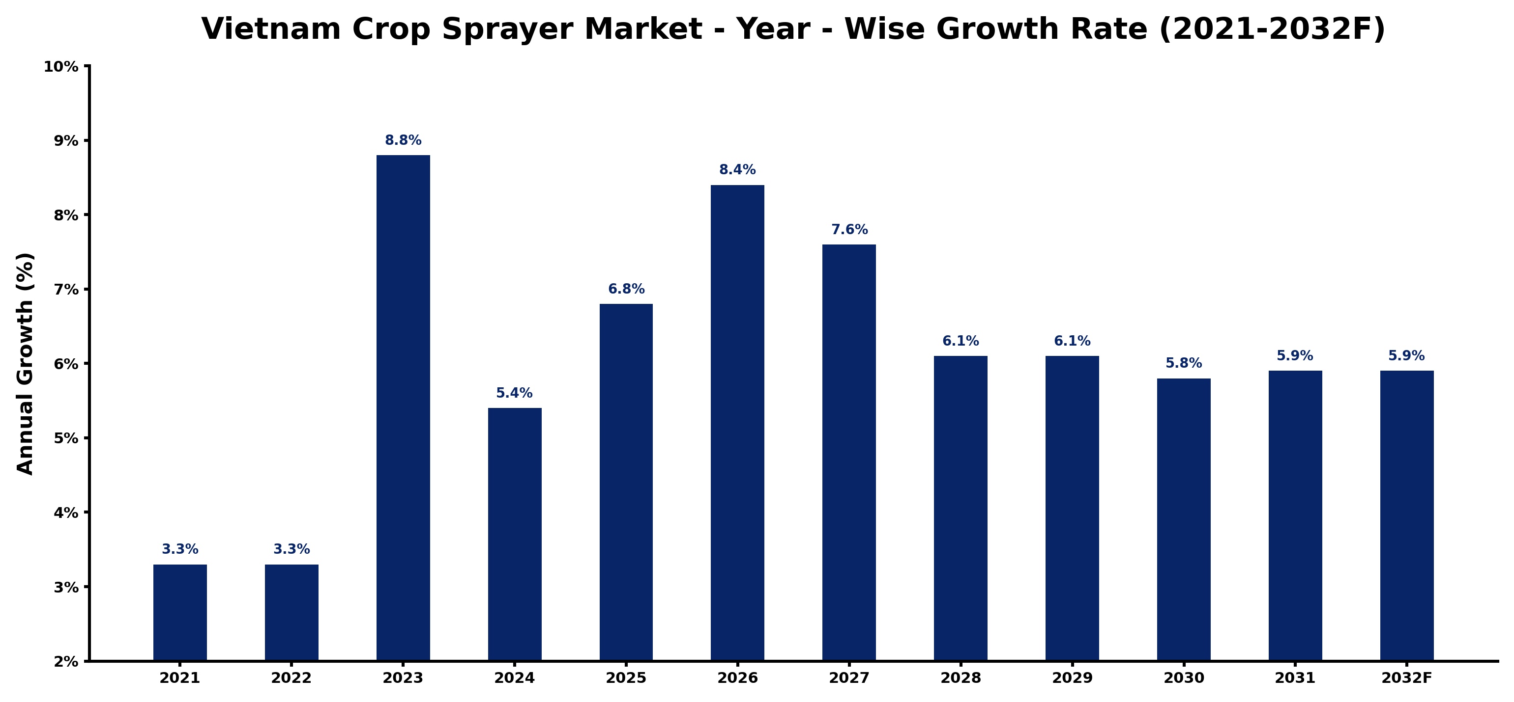 Vietnam Crop Sprayer Market Year-wise Growth Rate and Key Drivers