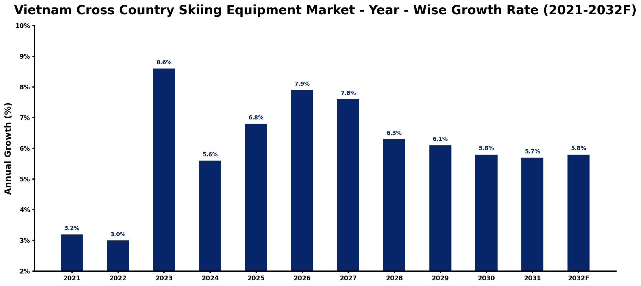 Vietnam Cross Country Skiing Equipment Market Year-wise Growth Rate and Key Drivers