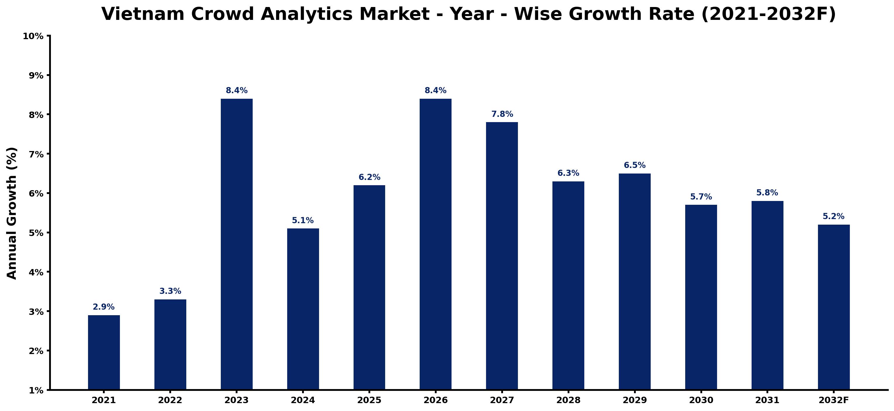 Vietnam Crowd Analytics Market Year-wise Growth Rate and Key Drivers