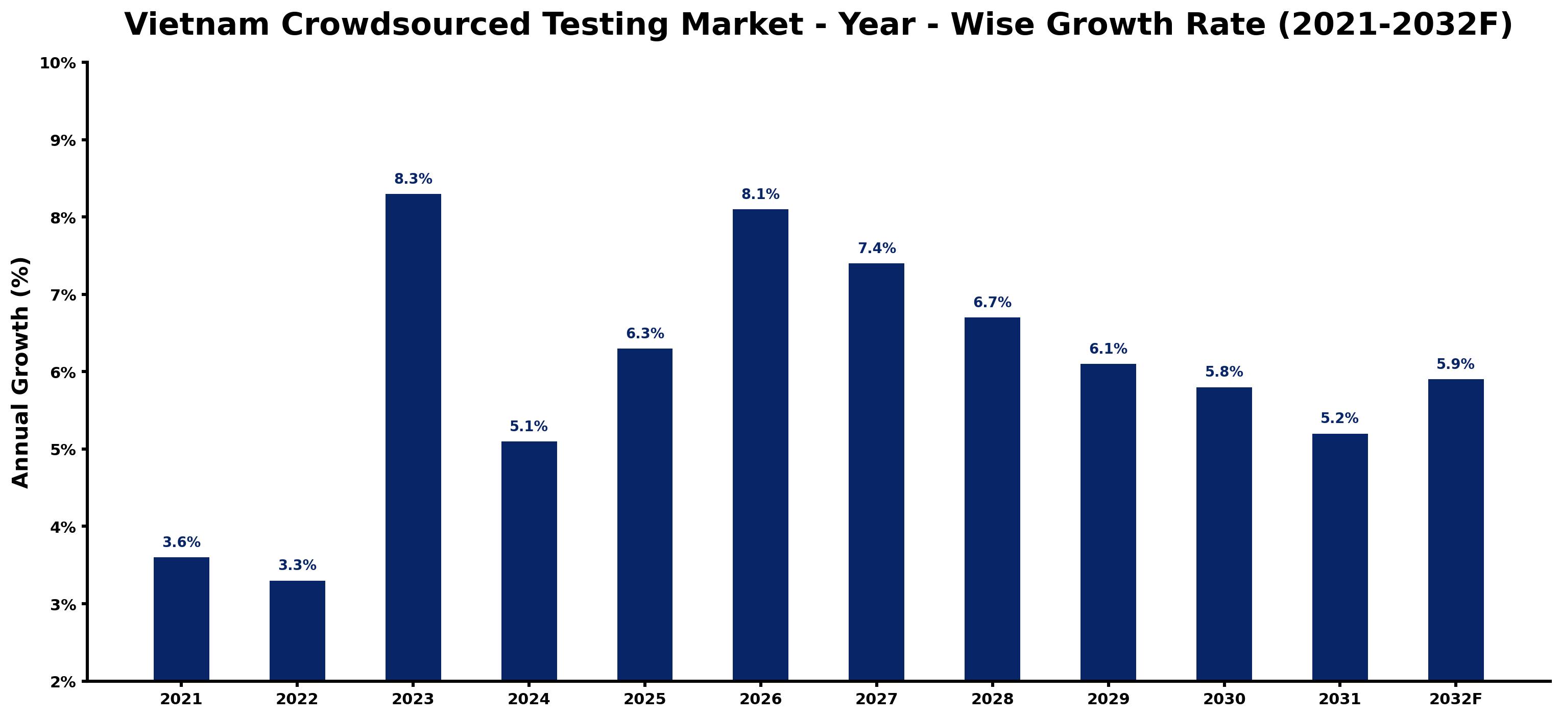 Vietnam Crowdsourced Testing Market Year-wise Growth Rate and Key Drivers