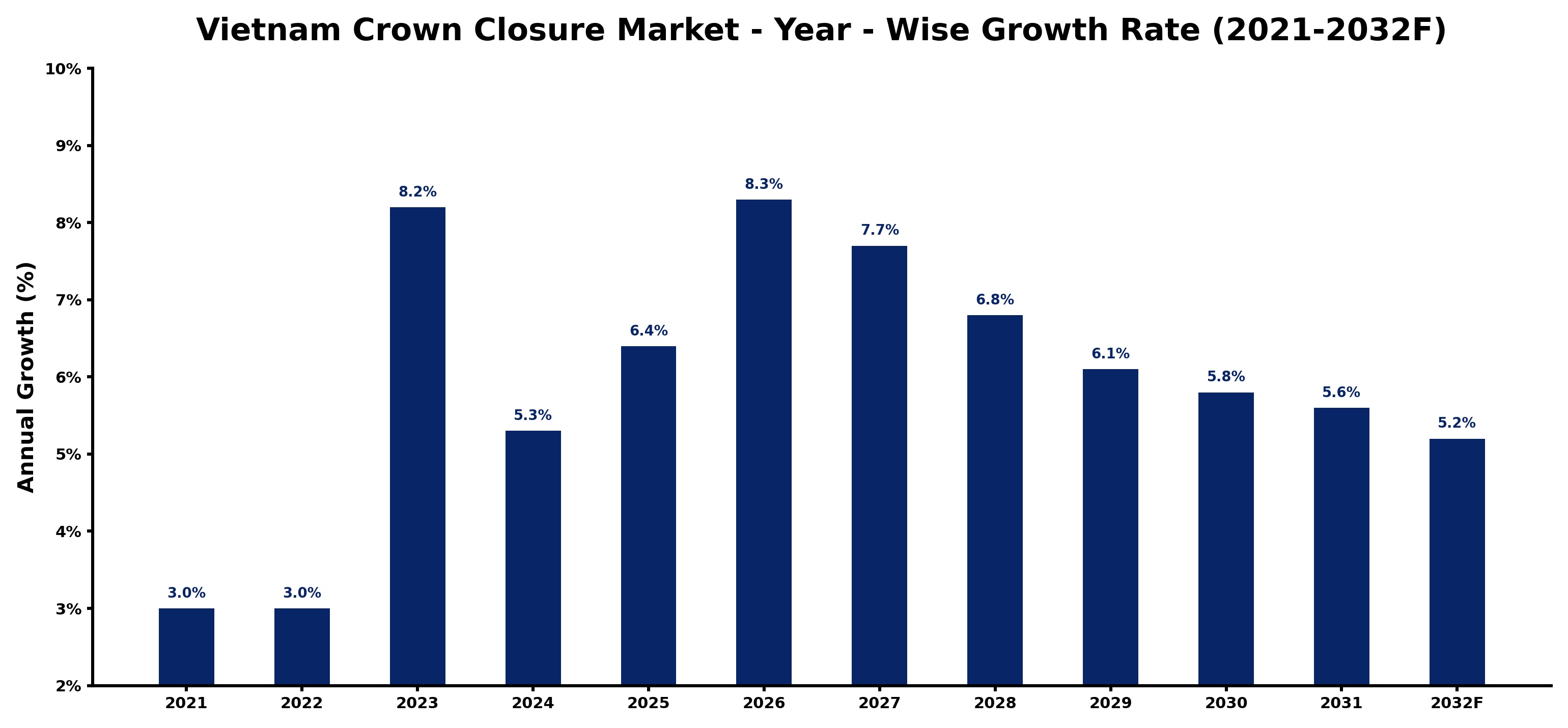 Vietnam Crown Closure Market Year-wise Growth Rate and Key Drivers