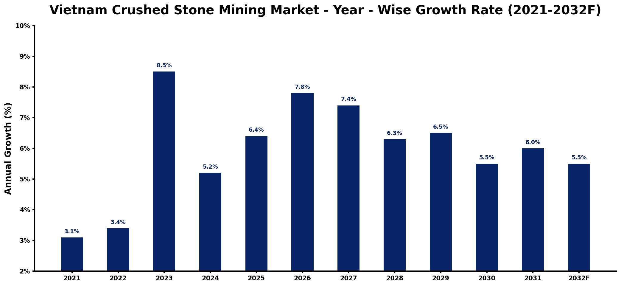 Vietnam Crushed Stone Mining Market Year-wise Growth Rate and Key Drivers