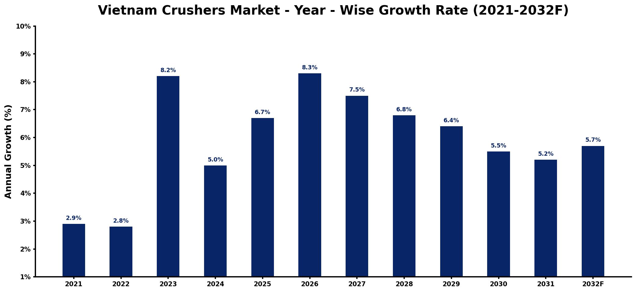 Vietnam Crushers Market Year-wise Growth Rate and Key Drivers
