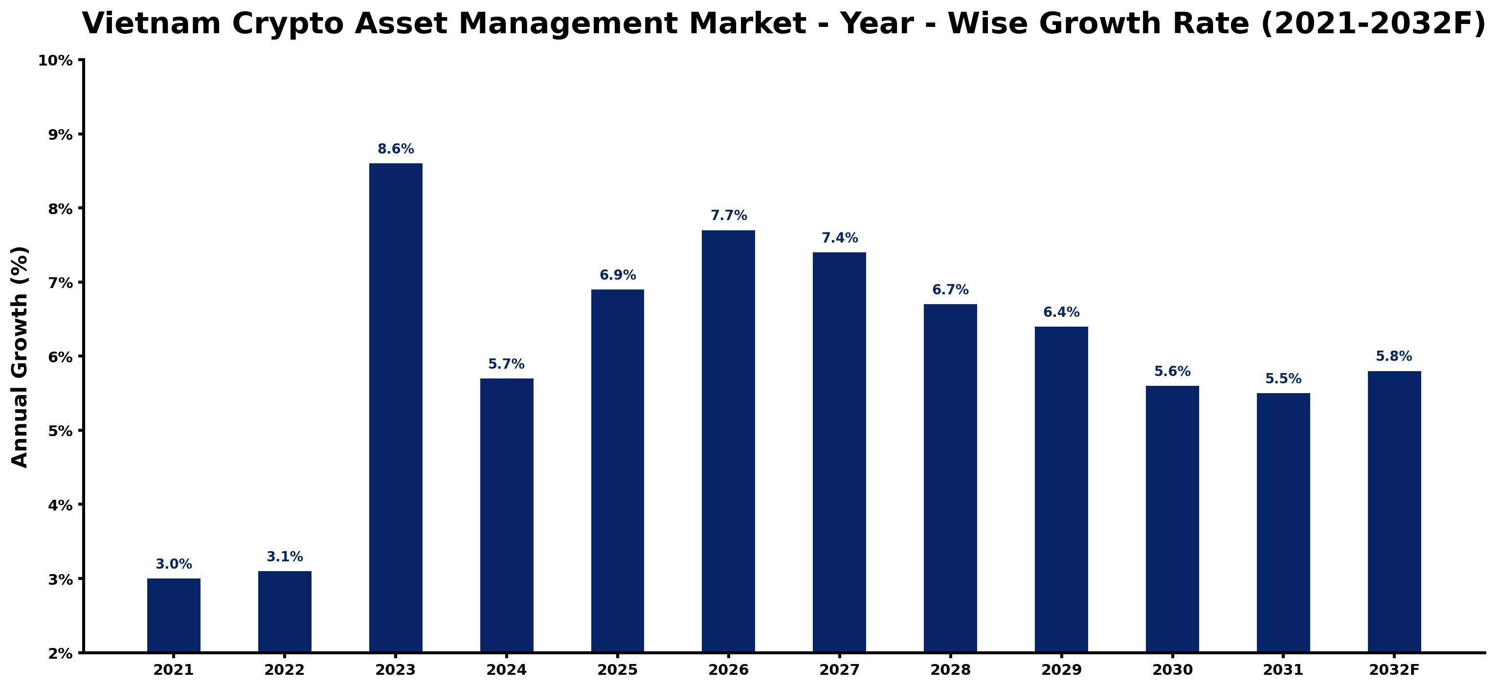 Vietnam Crypto Asset Management Market Year-wise Growth Rate and Key Drivers