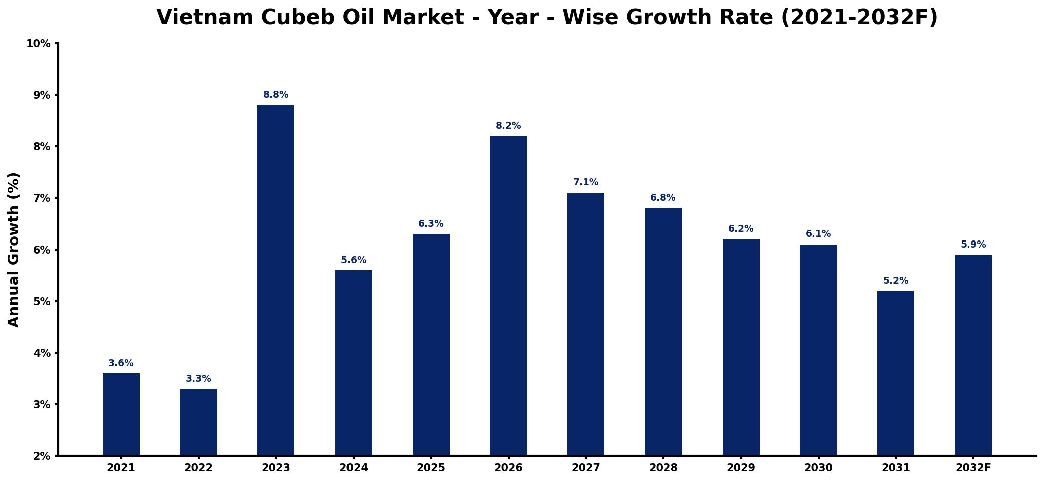 Vietnam Cubeb Oil Market Year-wise Growth Rate and Key Drivers