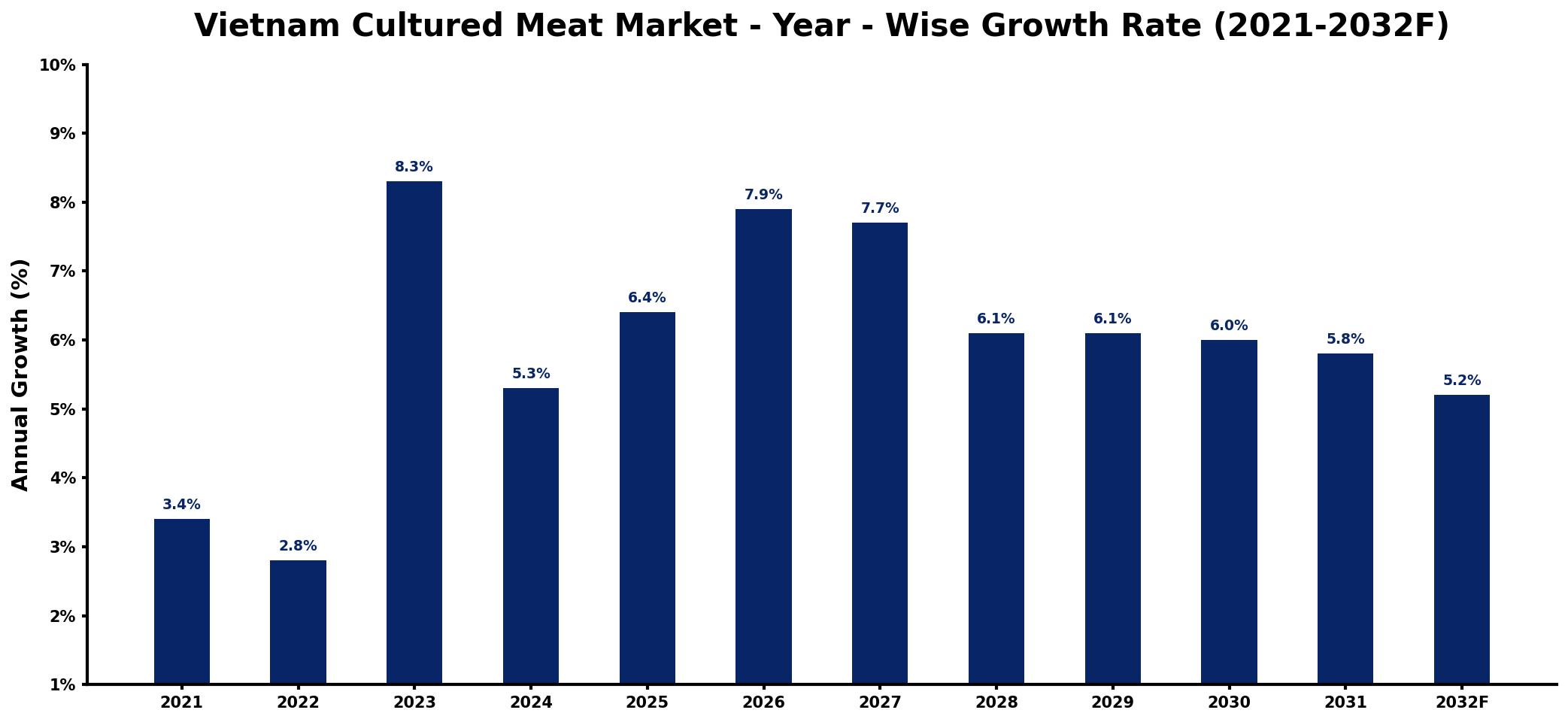 Vietnam Cultured Meat Market Year-wise Growth Rate and Key Drivers