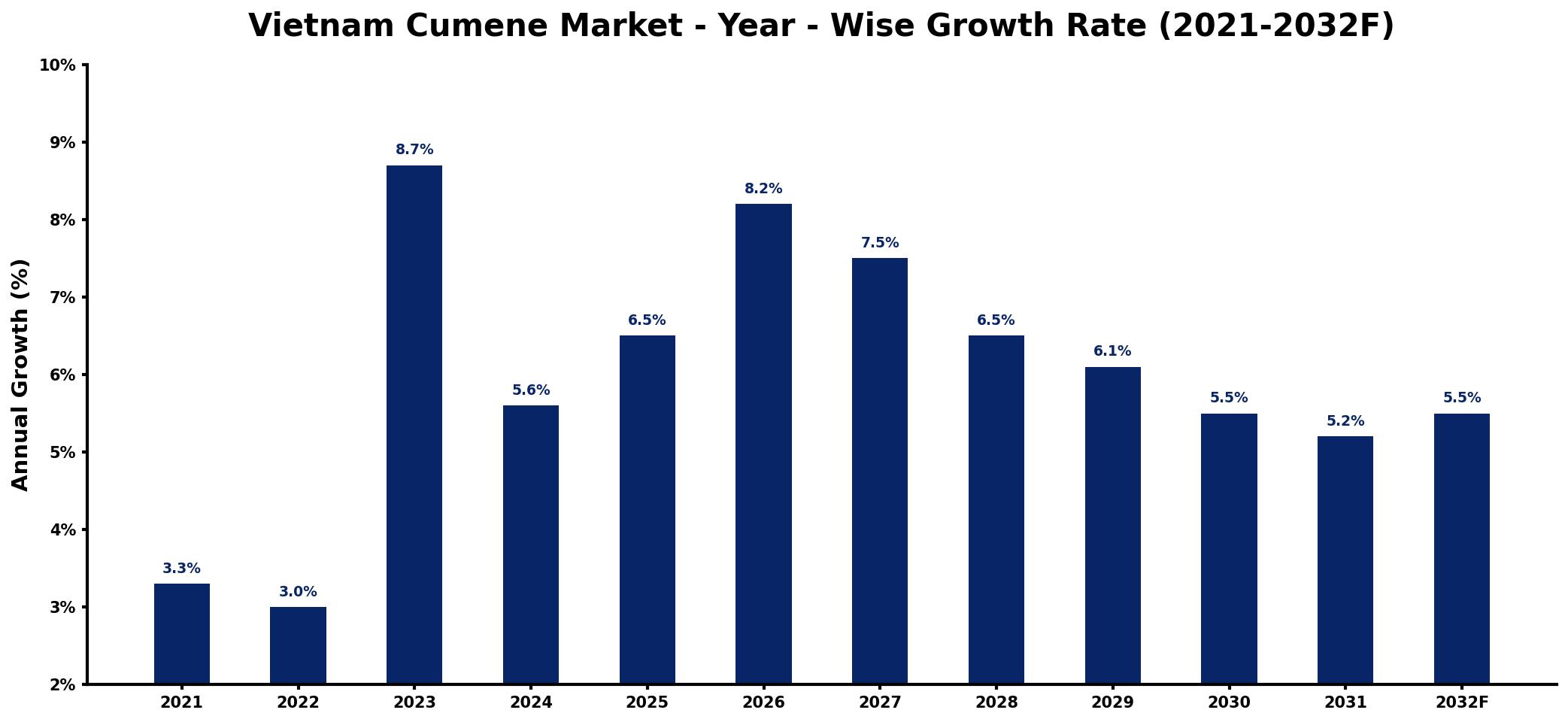 Vietnam Cumene Market Year-wise Growth Rate and Key Drivers