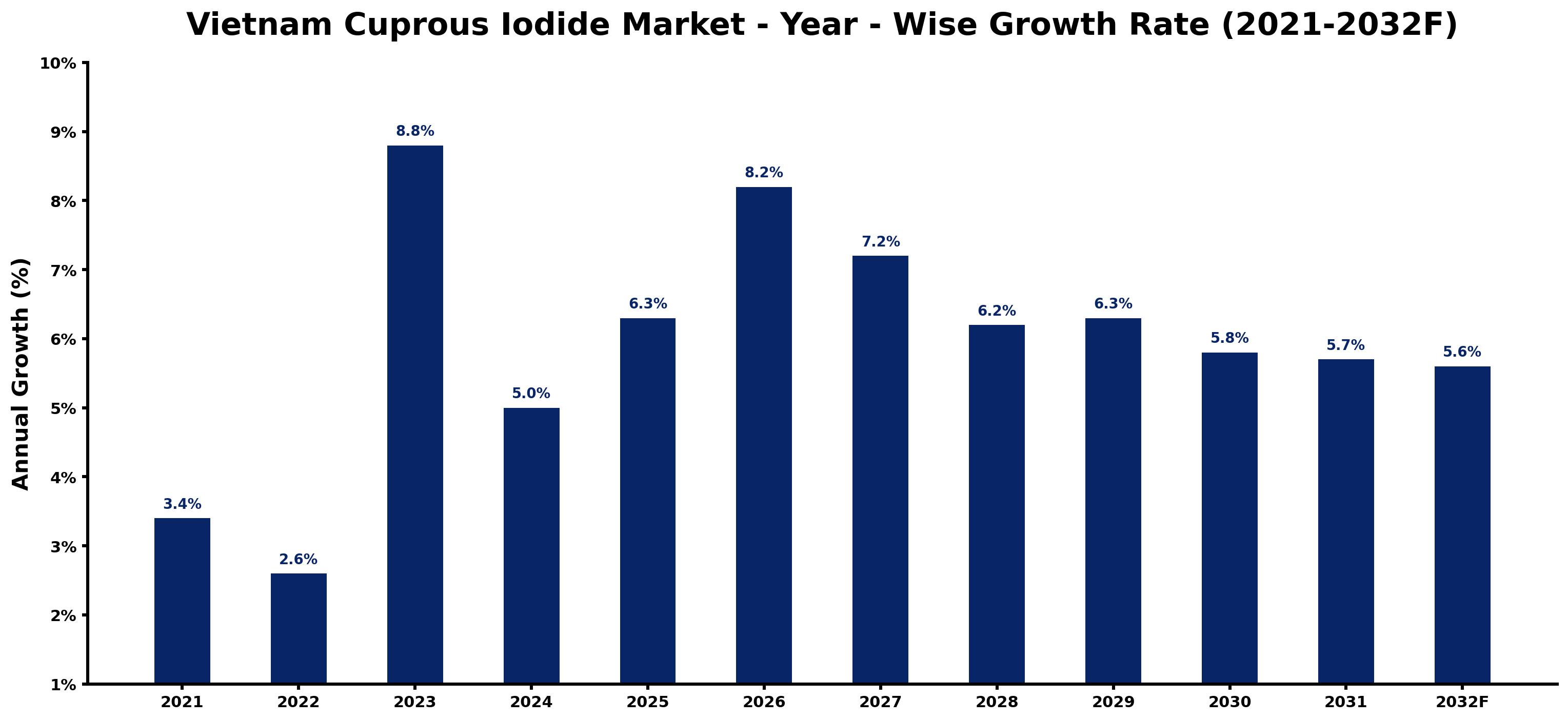 Vietnam Cuprous Iodide Market Year-wise Growth Rate and Key Drivers