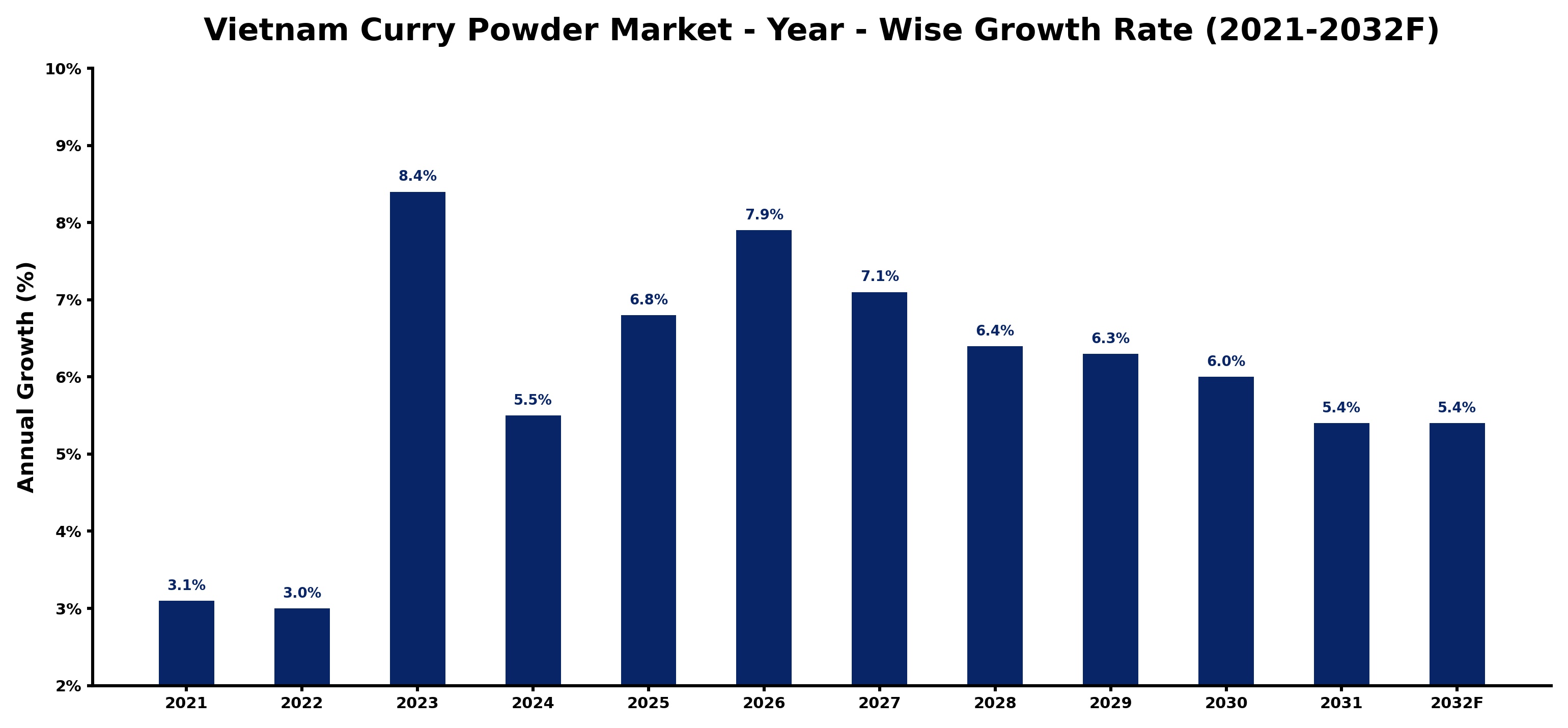 Vietnam Curry Powder Market Year-wise Growth Rate and Key Drivers
