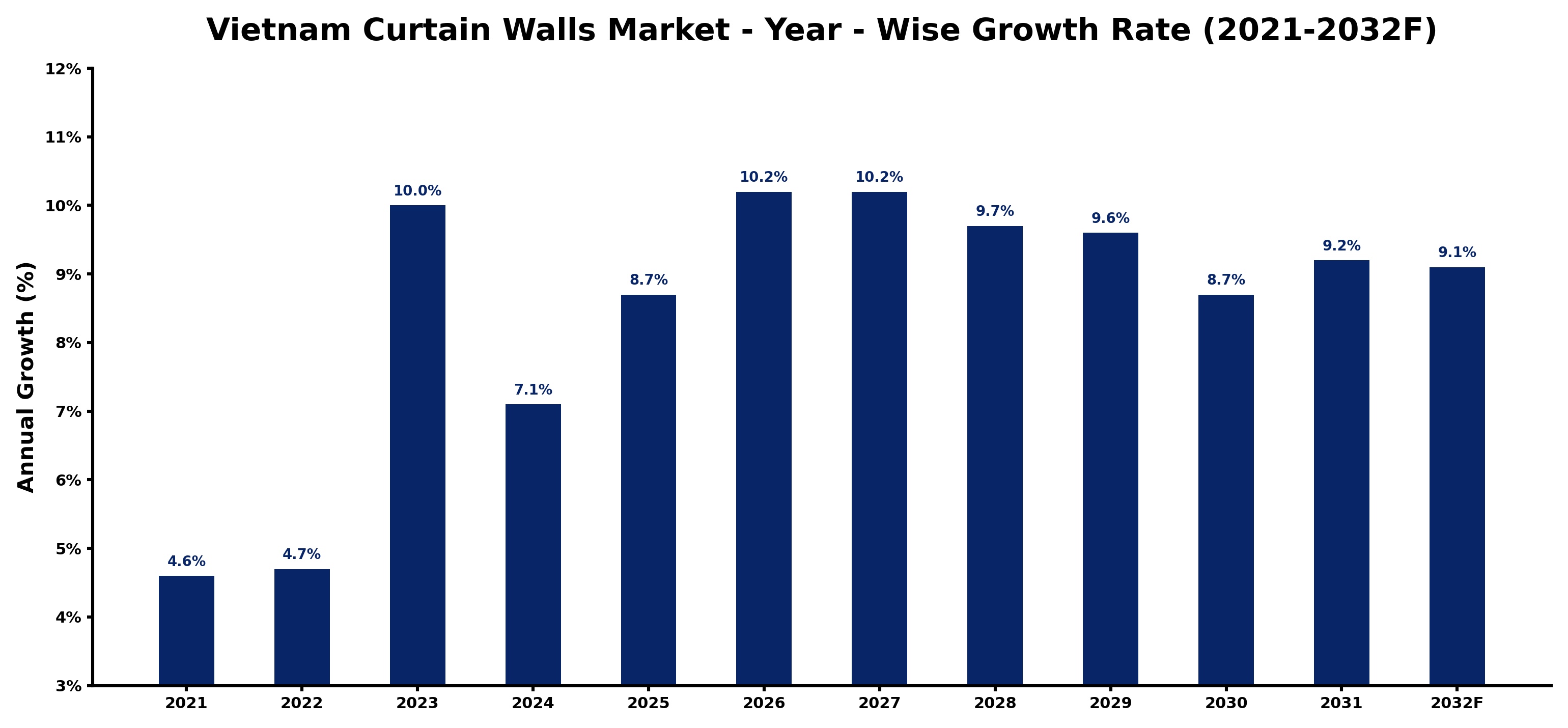 Vietnam Curtain Walls Market Year-wise Growth Rate and Key Drivers