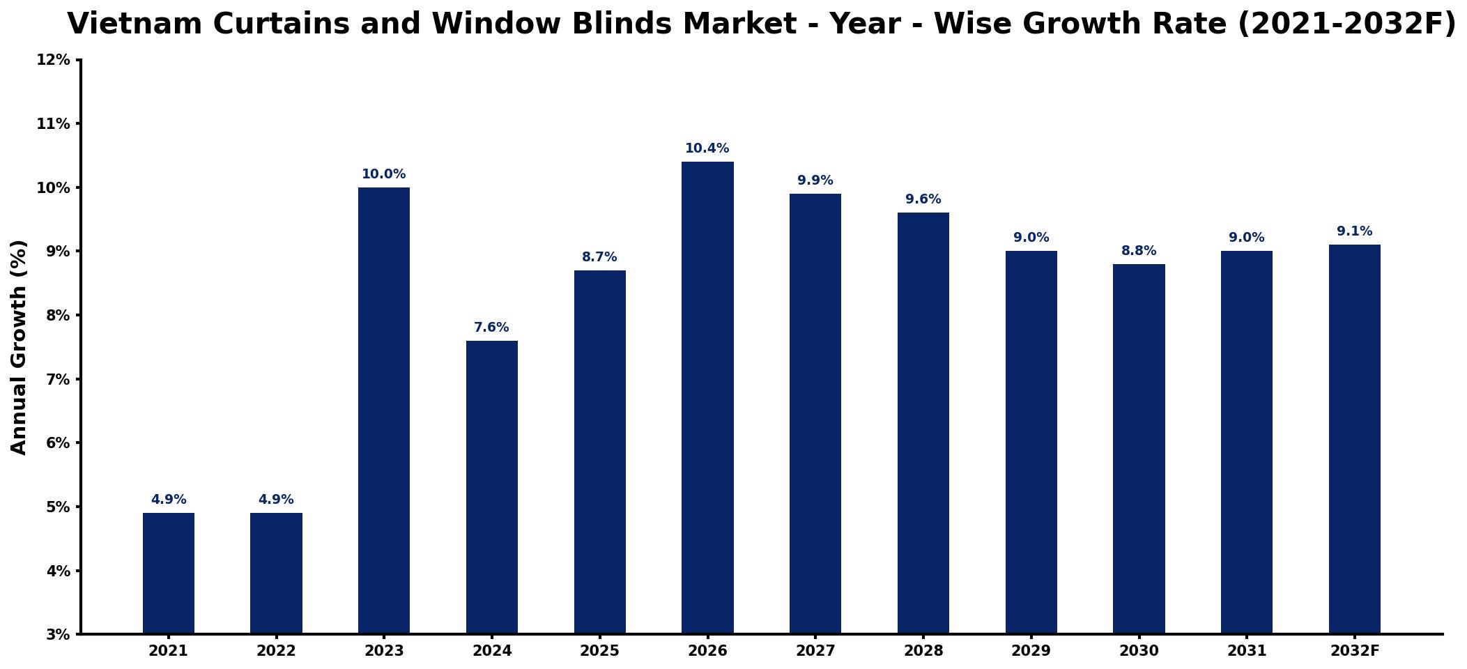Vietnam Curtains and Window Blinds Market Year-wise Growth Rate and Key Drivers
