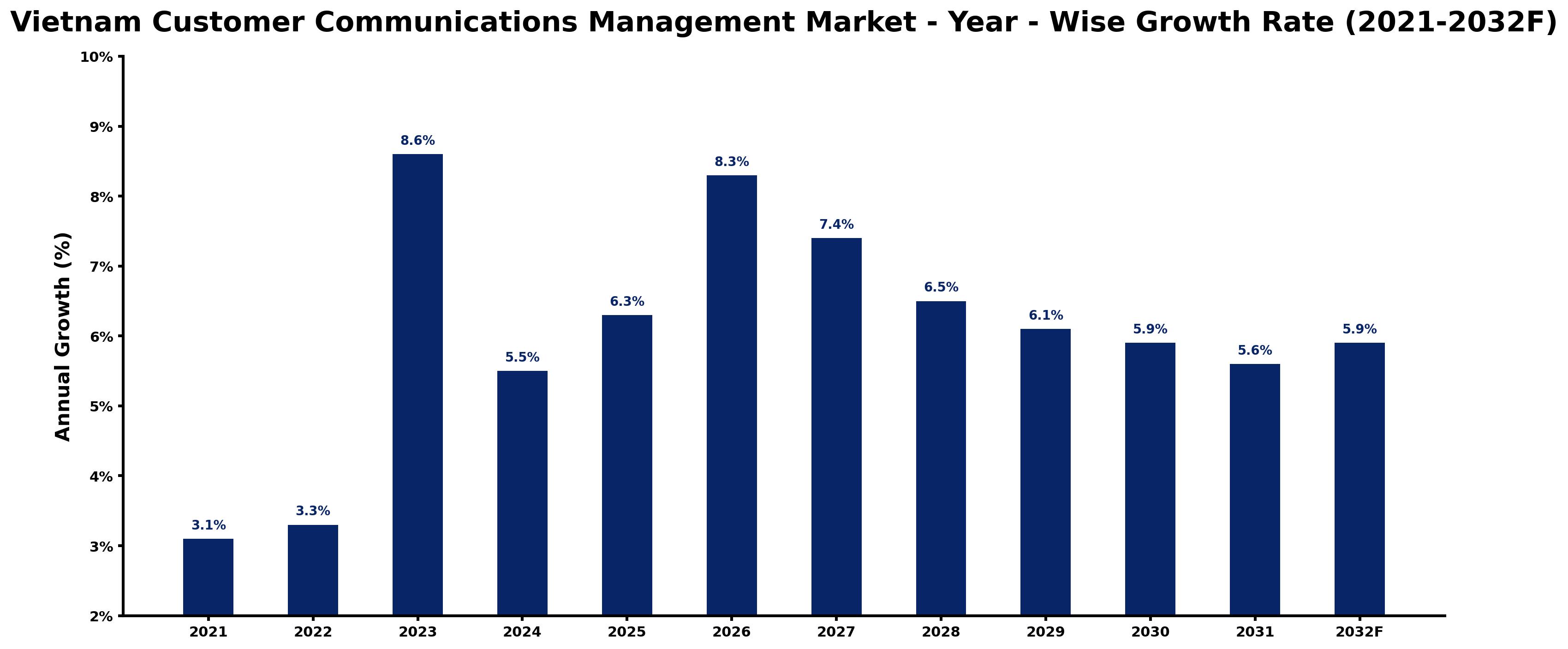 Vietnam Customer Communications Management Market Year-wise Growth Rate and Key Drivers
