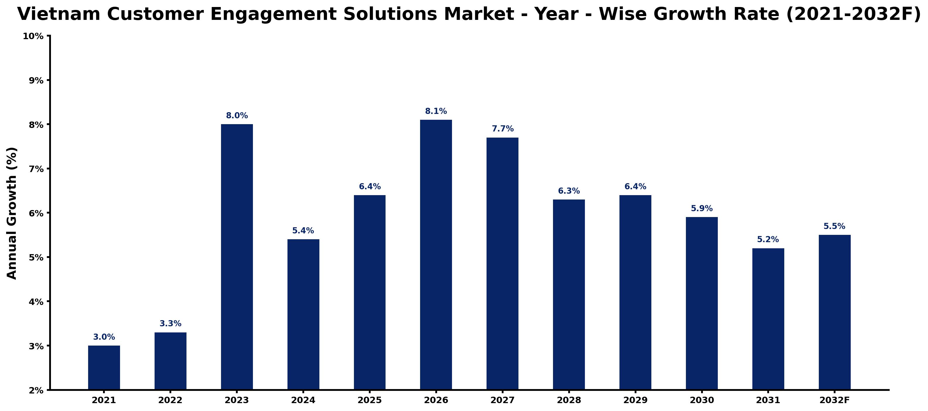 Vietnam Customer Engagement Solutions Market Year-wise Growth Rate and Key Drivers
