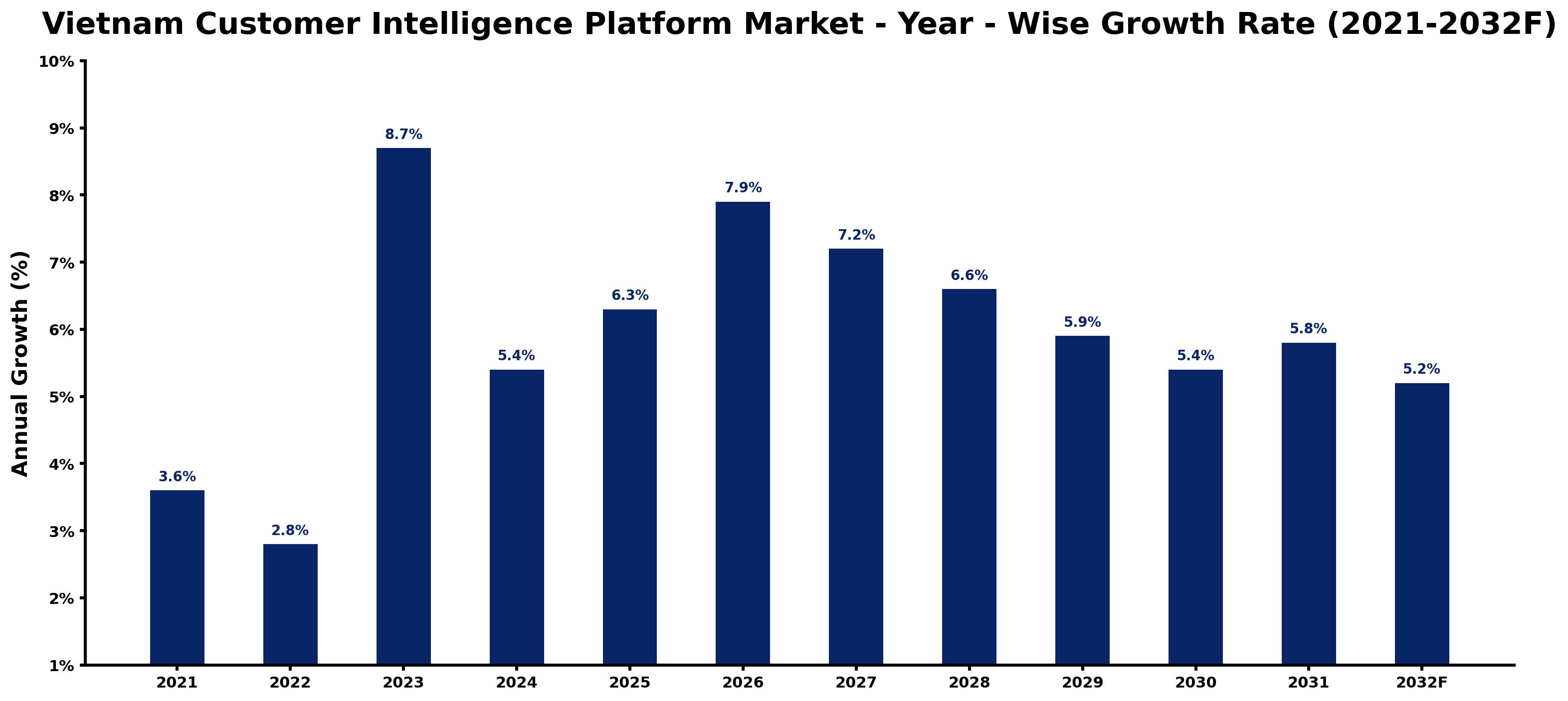 Vietnam Customer Intelligence Platform Market Year-wise Growth Rate and Key Drivers