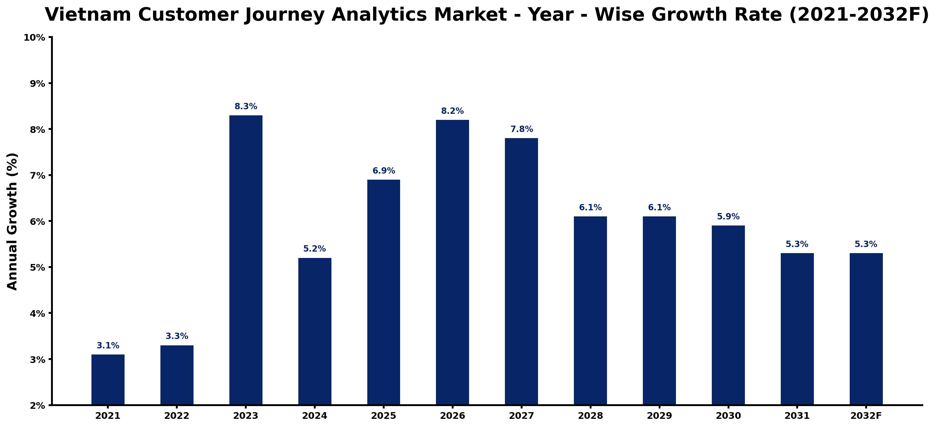 Vietnam Customer Journey Analytics Market Year-wise Growth Rate and Key Drivers