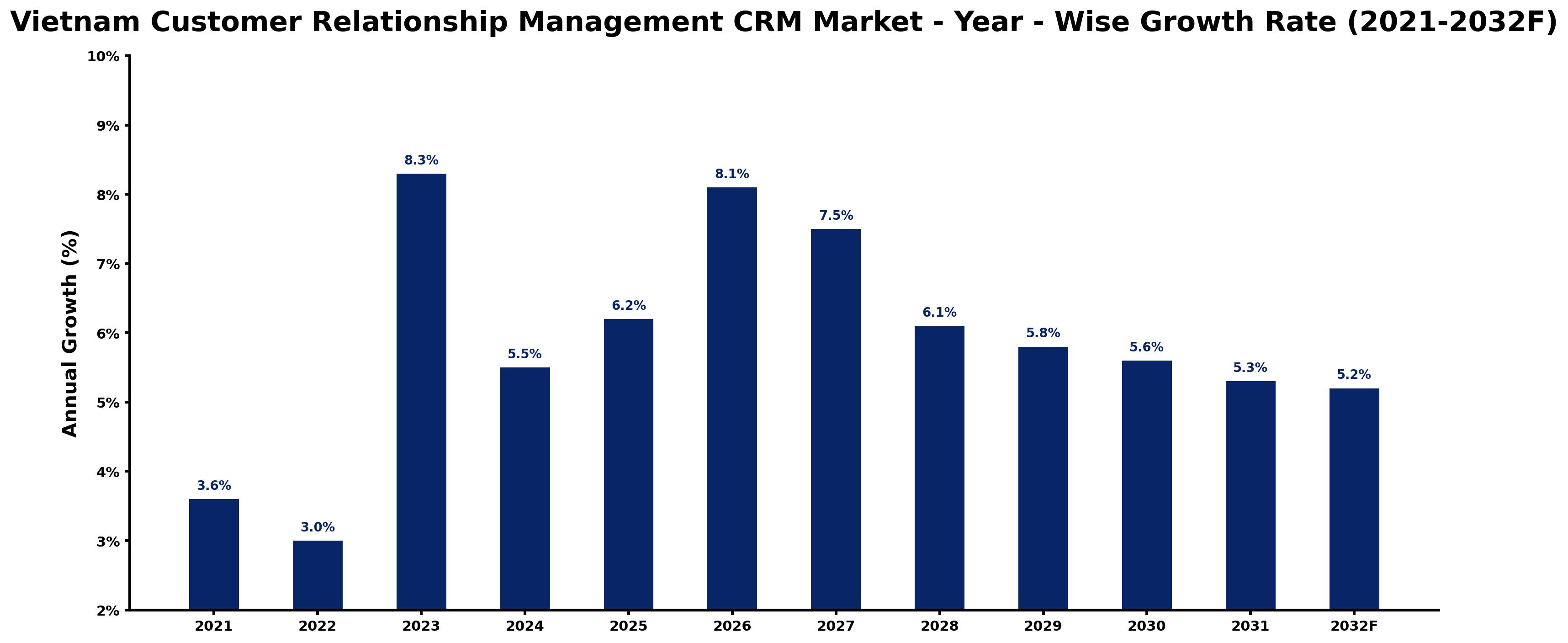 Vietnam Customer Relationship Management CRM Market Year-wise Growth Rate and Key Drivers