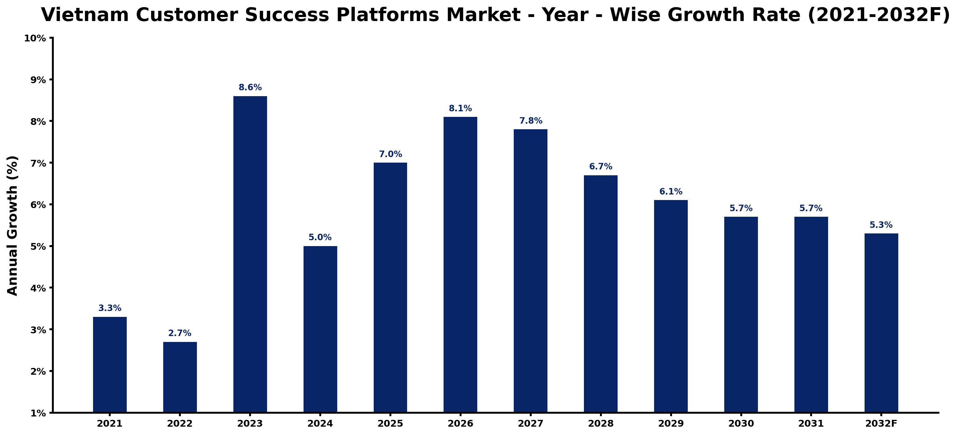 Vietnam Customer Success Platforms Market Year-wise Growth Rate and Key Drivers