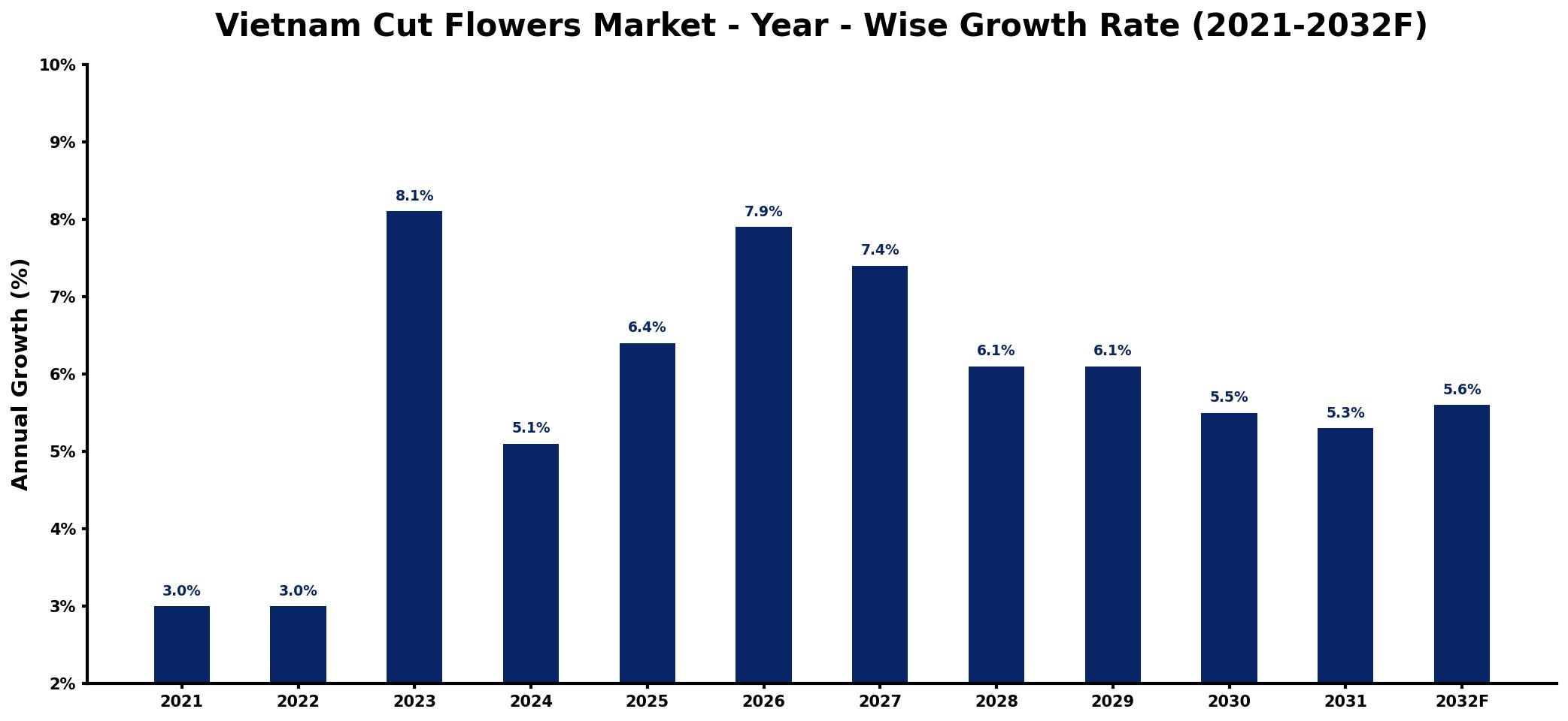 Vietnam Cut Flowers Market Year-wise Growth Rate and Key Drivers