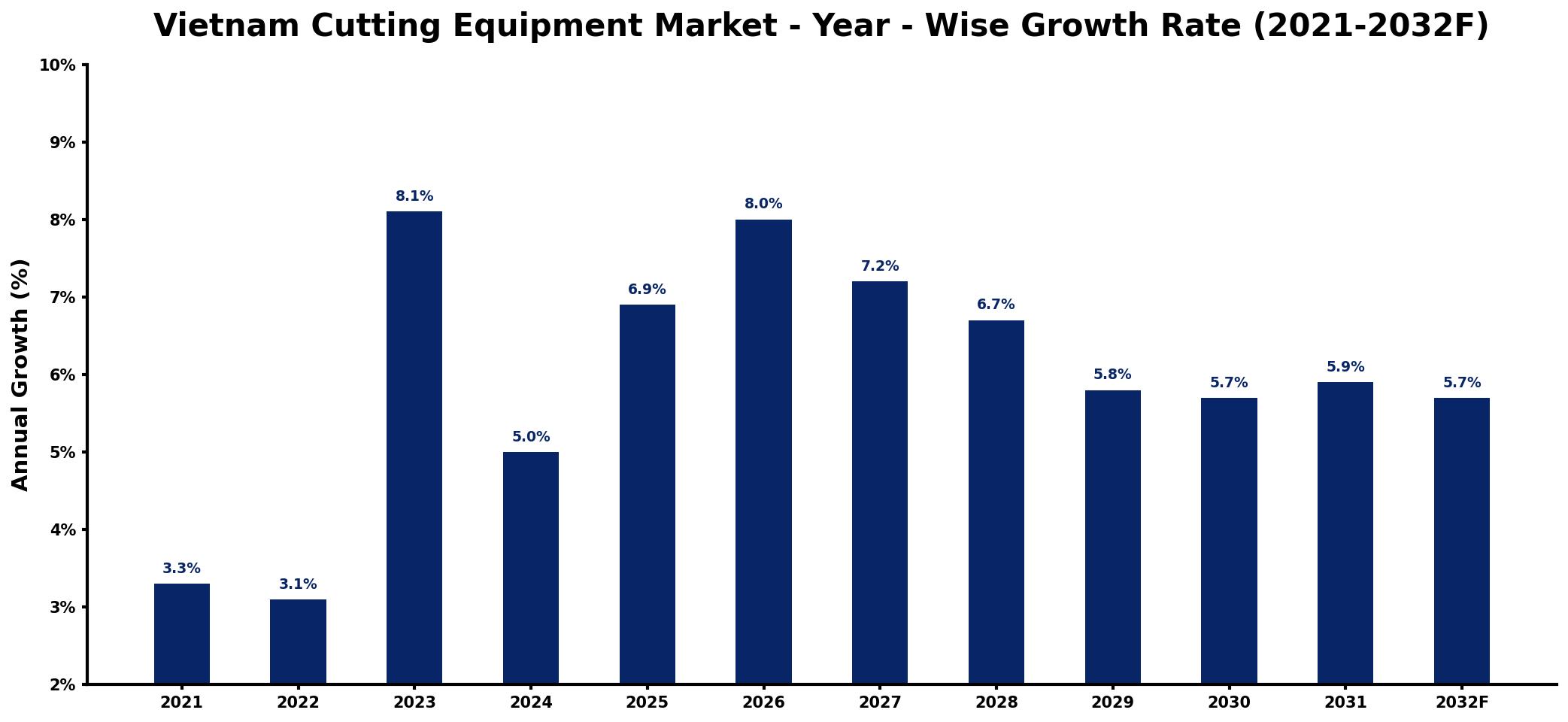 Vietnam Cutting Equipment Market Year-wise Growth Rate and Key Drivers