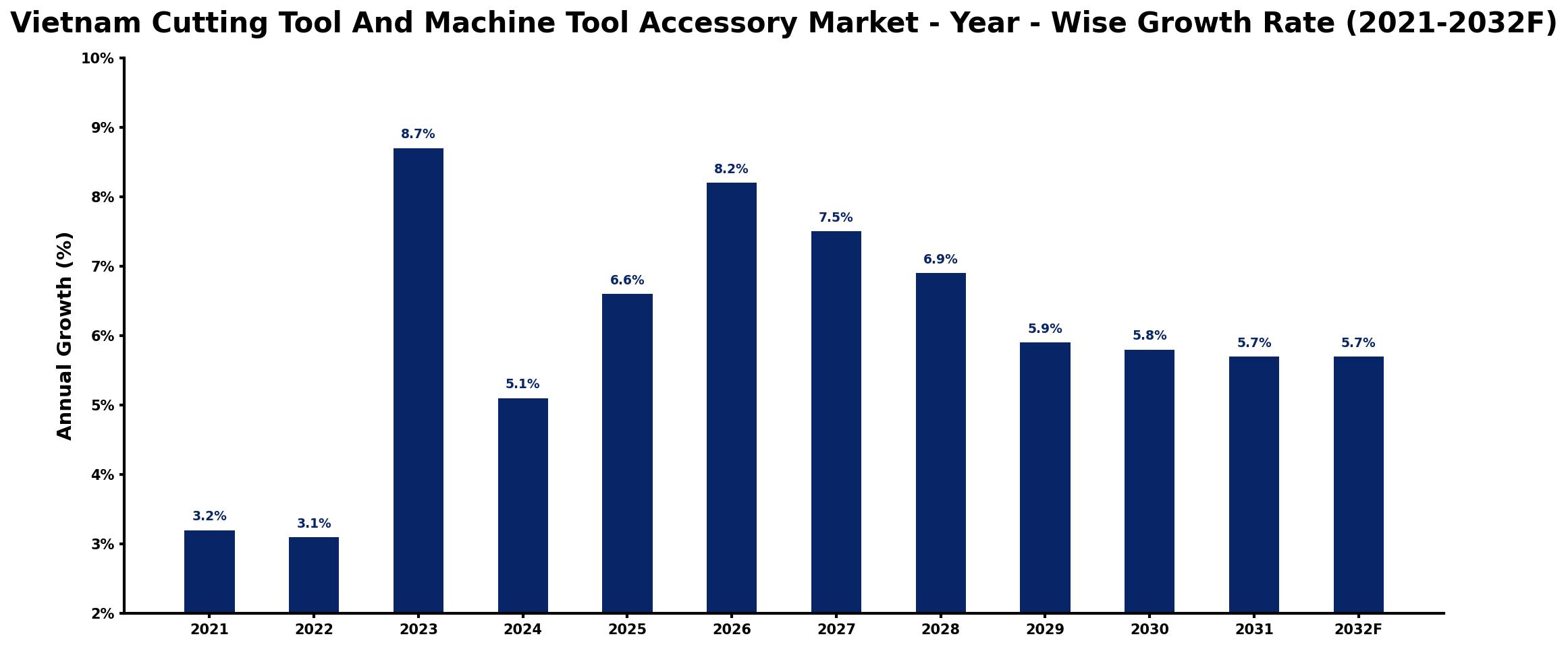 Vietnam Cutting Tool And Machine Tool Accessory Market Year-wise Growth Rate and Key Drivers