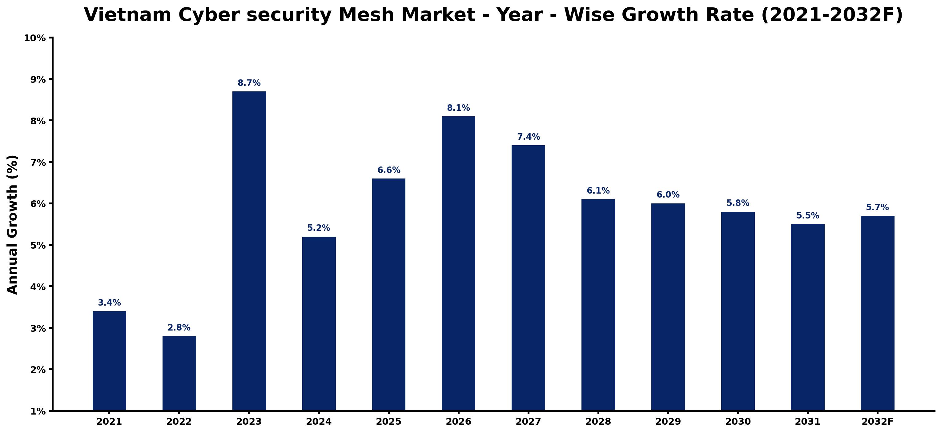 Vietnam Cyber security Mesh Market Year-wise Growth Rate and Key Drivers