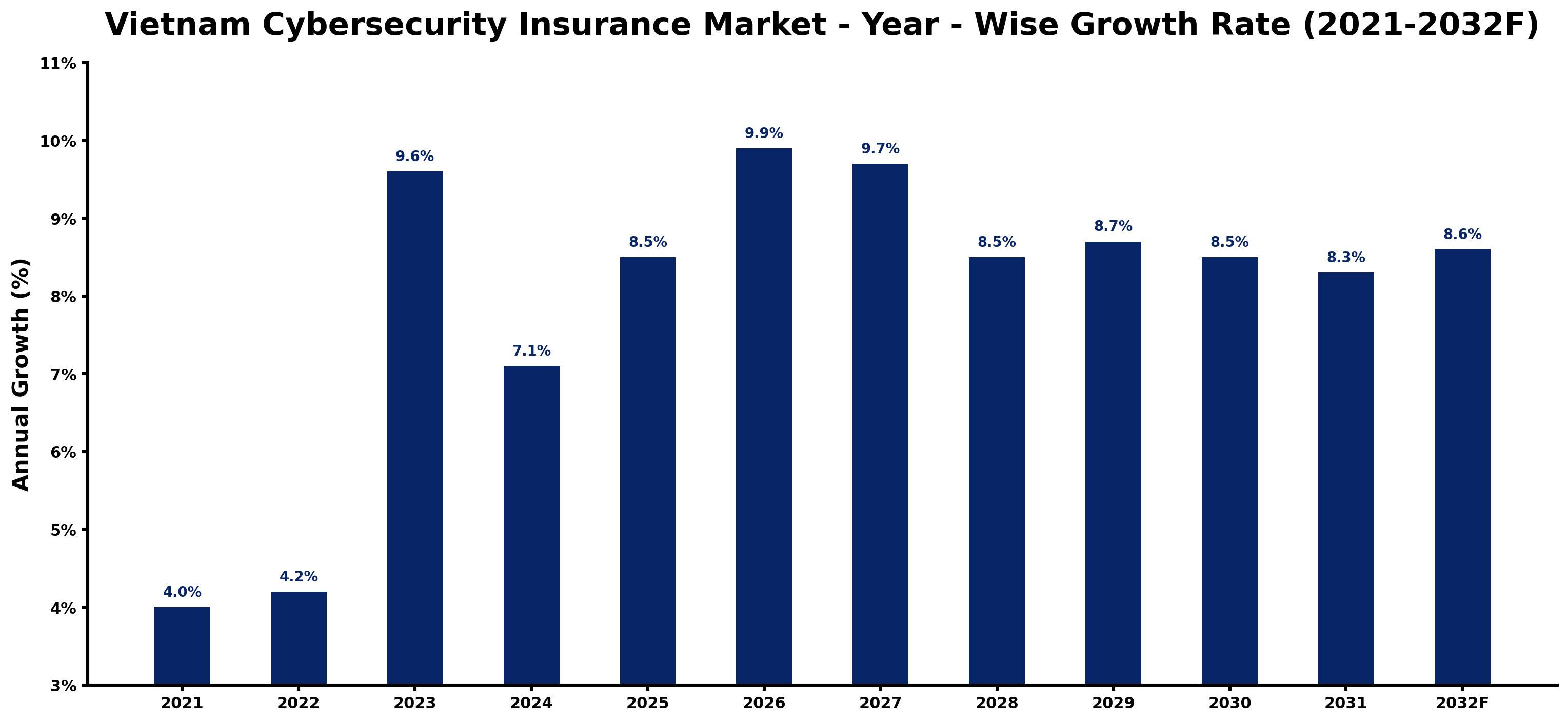 Vietnam Cybersecurity Insurance Market Year-wise Growth Rate and Key Drivers