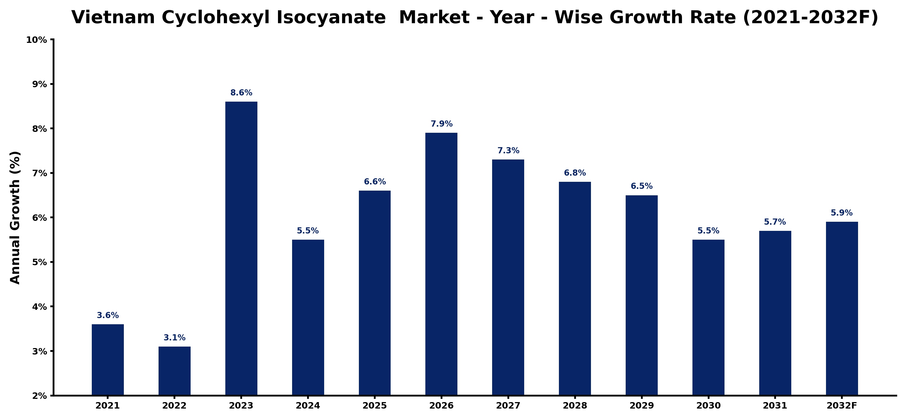 Vietnam Cyclohexyl Isocyanate  Market Year-wise Growth Rate and Key Drivers