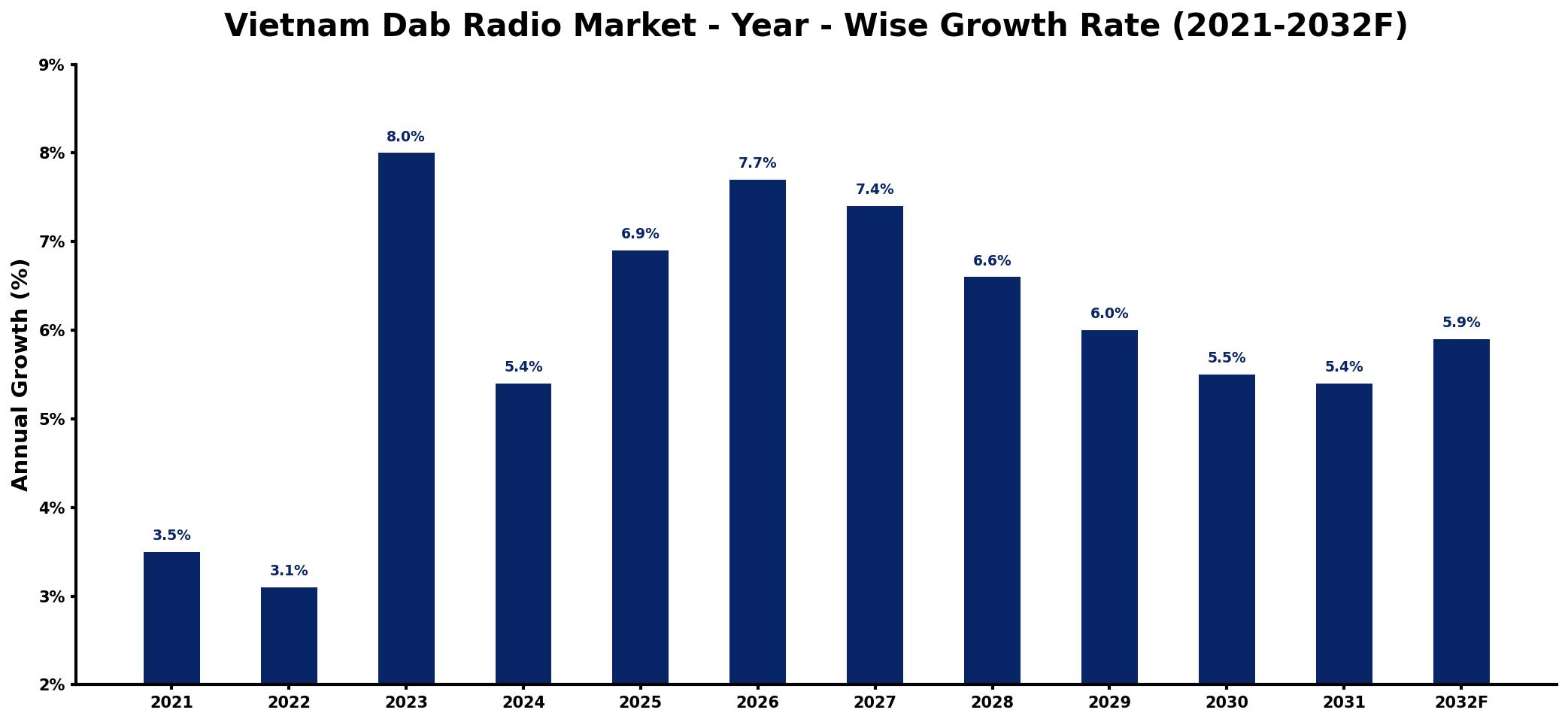 Vietnam Dab Radio Market Year-wise Growth Rate and Key Drivers