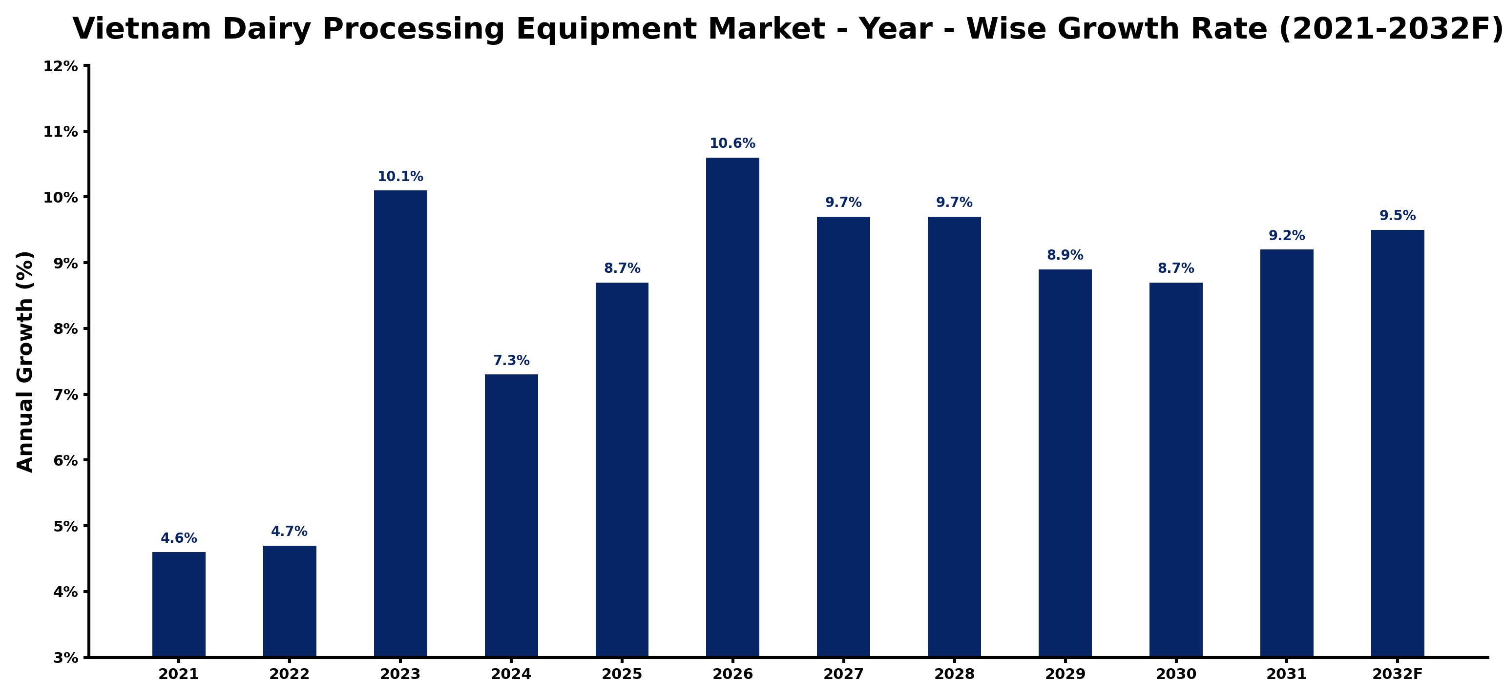 Vietnam Dairy Processing Equipment Market Year-wise Growth Rate and Key Drivers