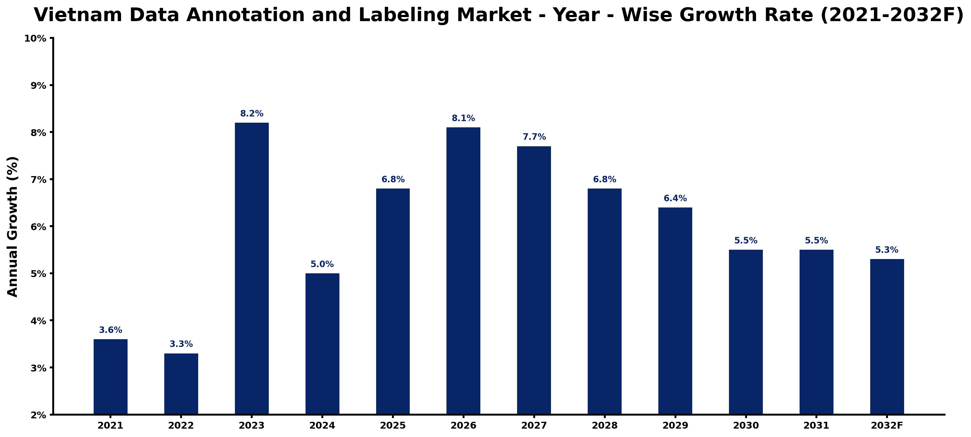 Vietnam Data Annotation and Labeling Market Year-wise Growth Rate and Key Drivers