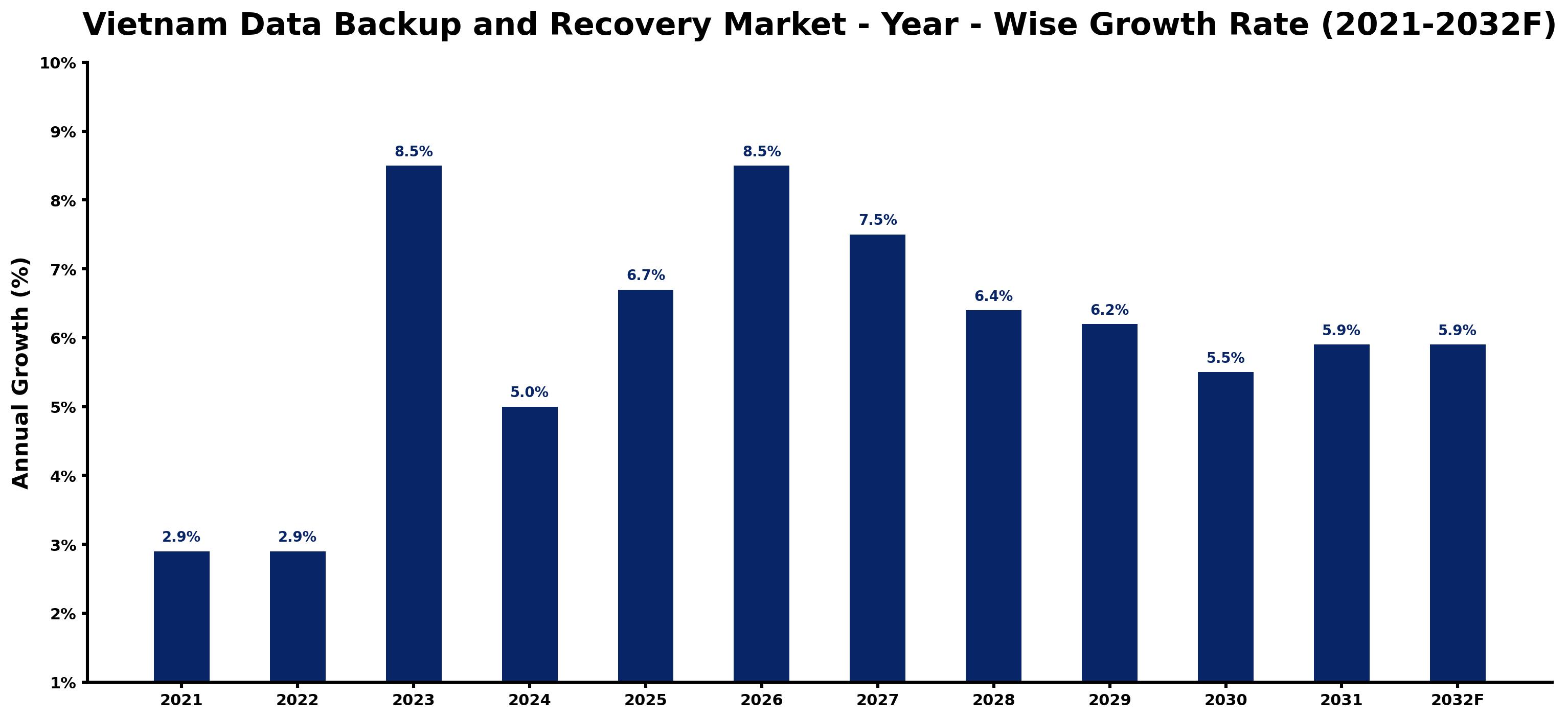 Vietnam Data Backup and Recovery Market Year-wise Growth Rate and Key Drivers