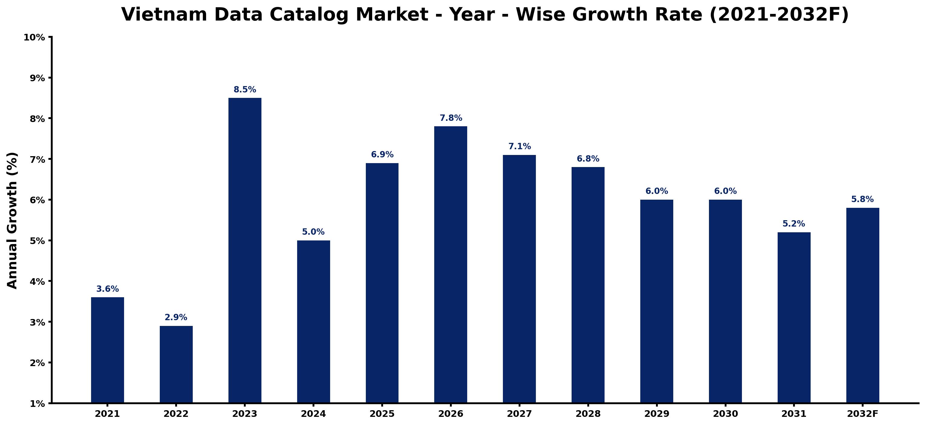 Vietnam Data Catalog Market Year-wise Growth Rate and Key Drivers