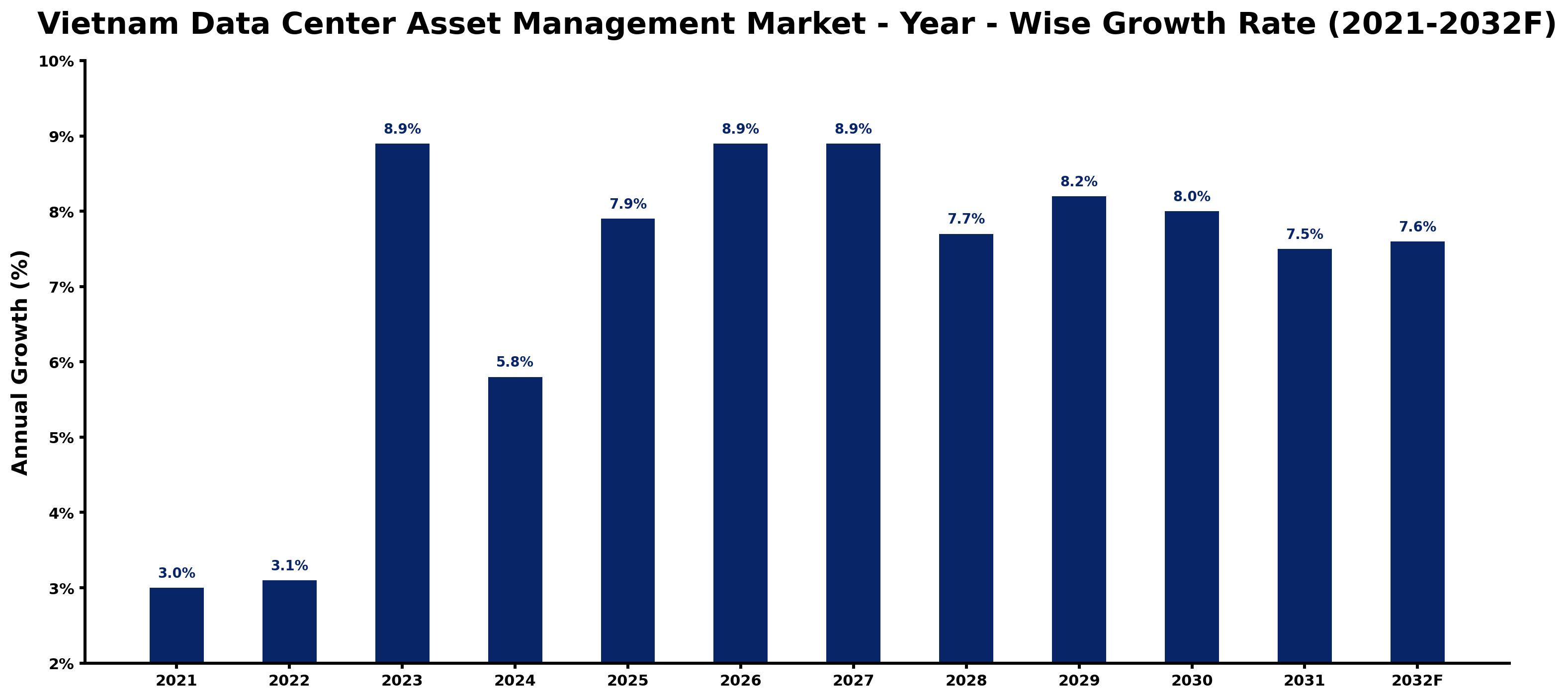 Vietnam Data Center Asset Management Market Year-wise Growth Rate and Key Drivers