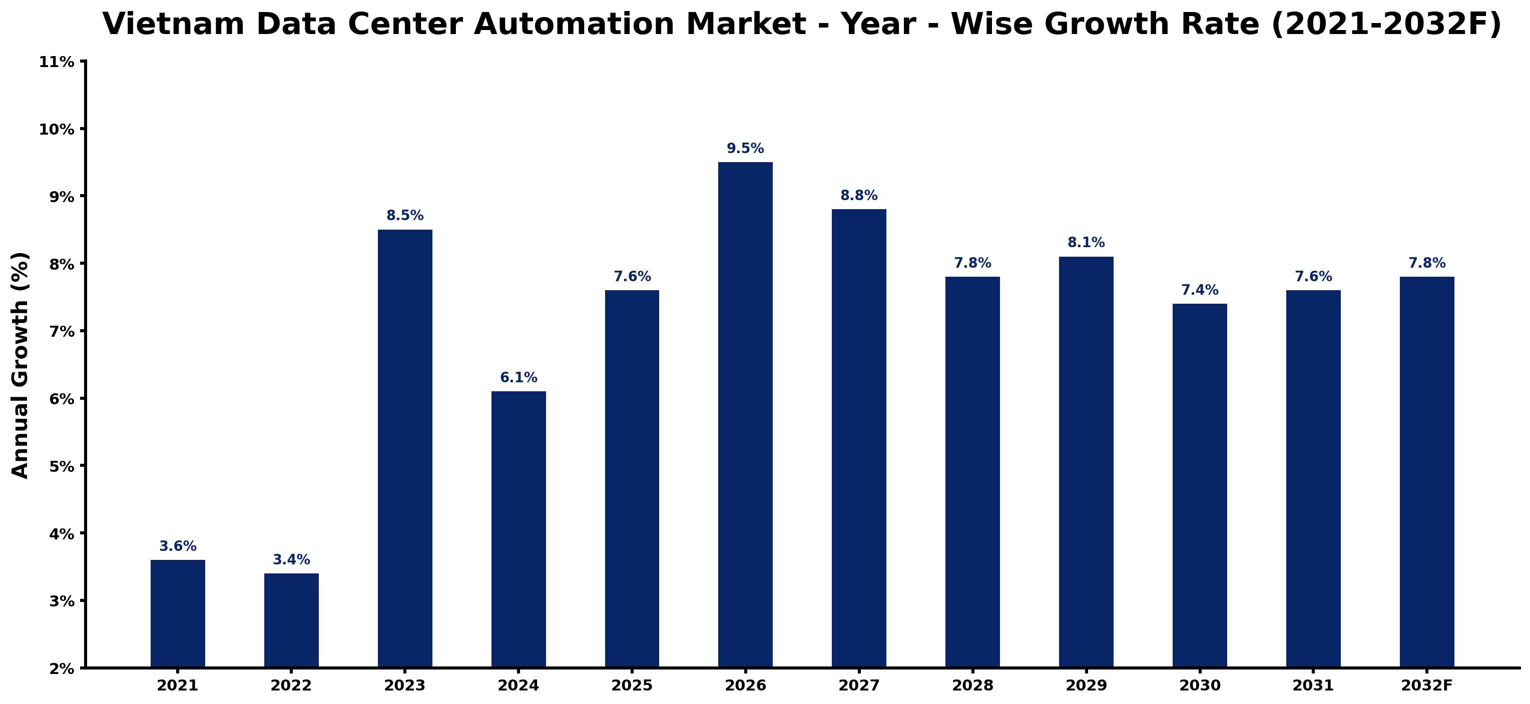 Vietnam Data Center Automation Market Year-wise Growth Rate and Key Drivers
