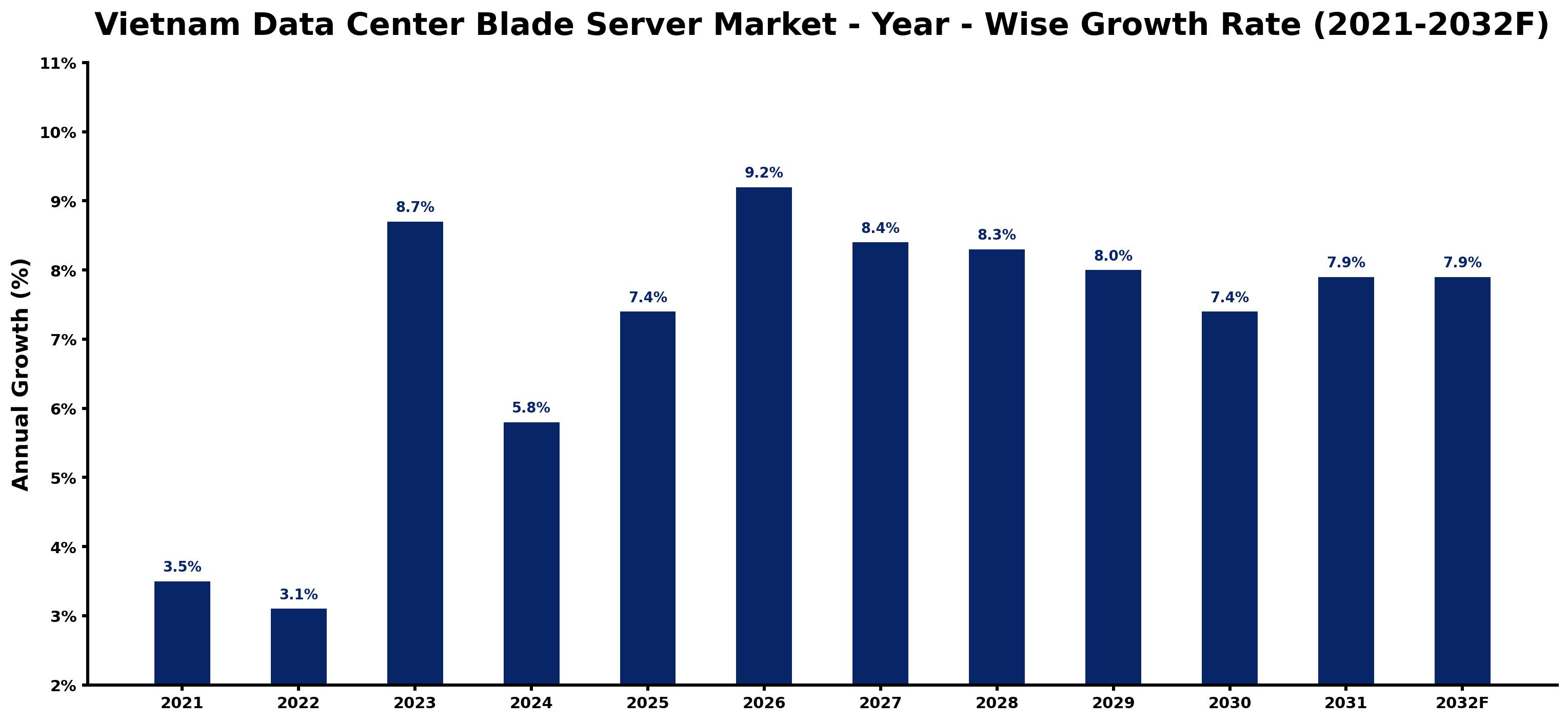Vietnam Data Center Blade Server Market Year-wise Growth Rate and Key Drivers
