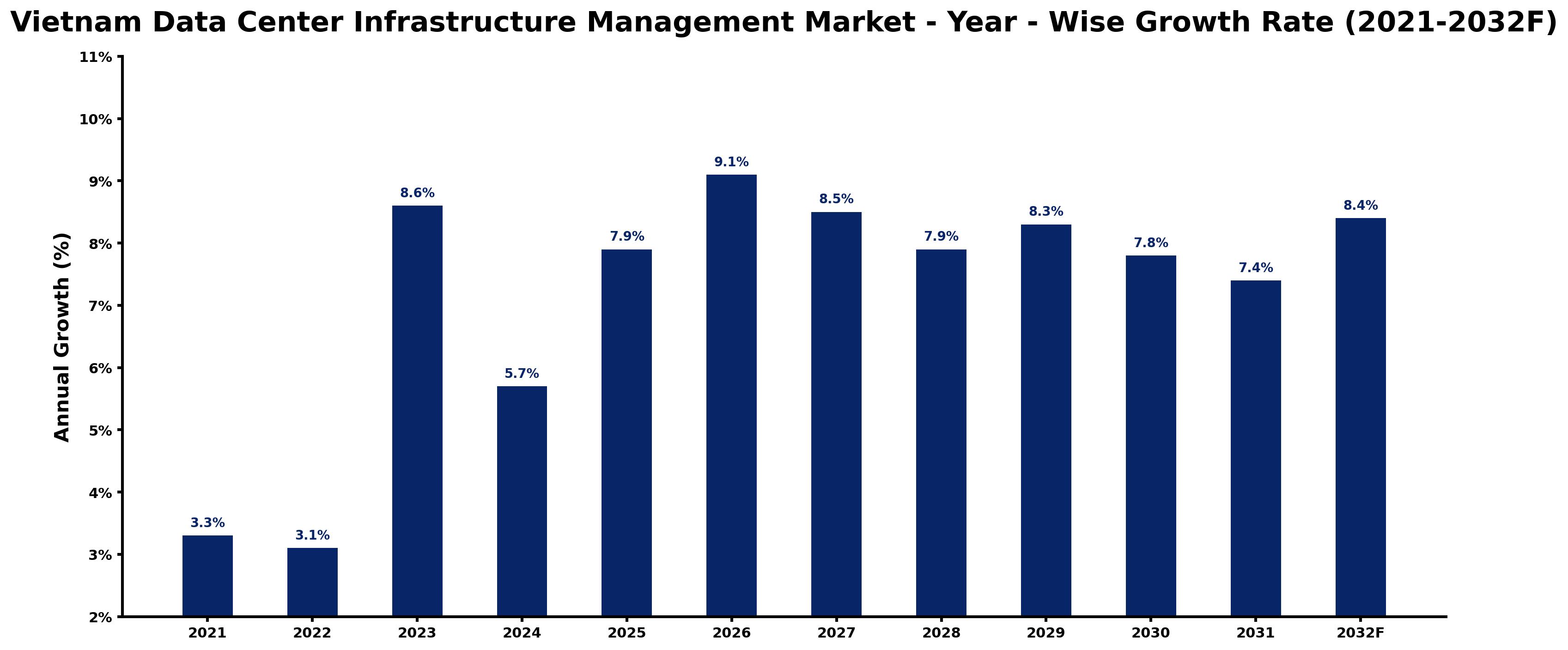 Vietnam Data Center Infrastructure Management Market Year-wise Growth Rate and Key Drivers