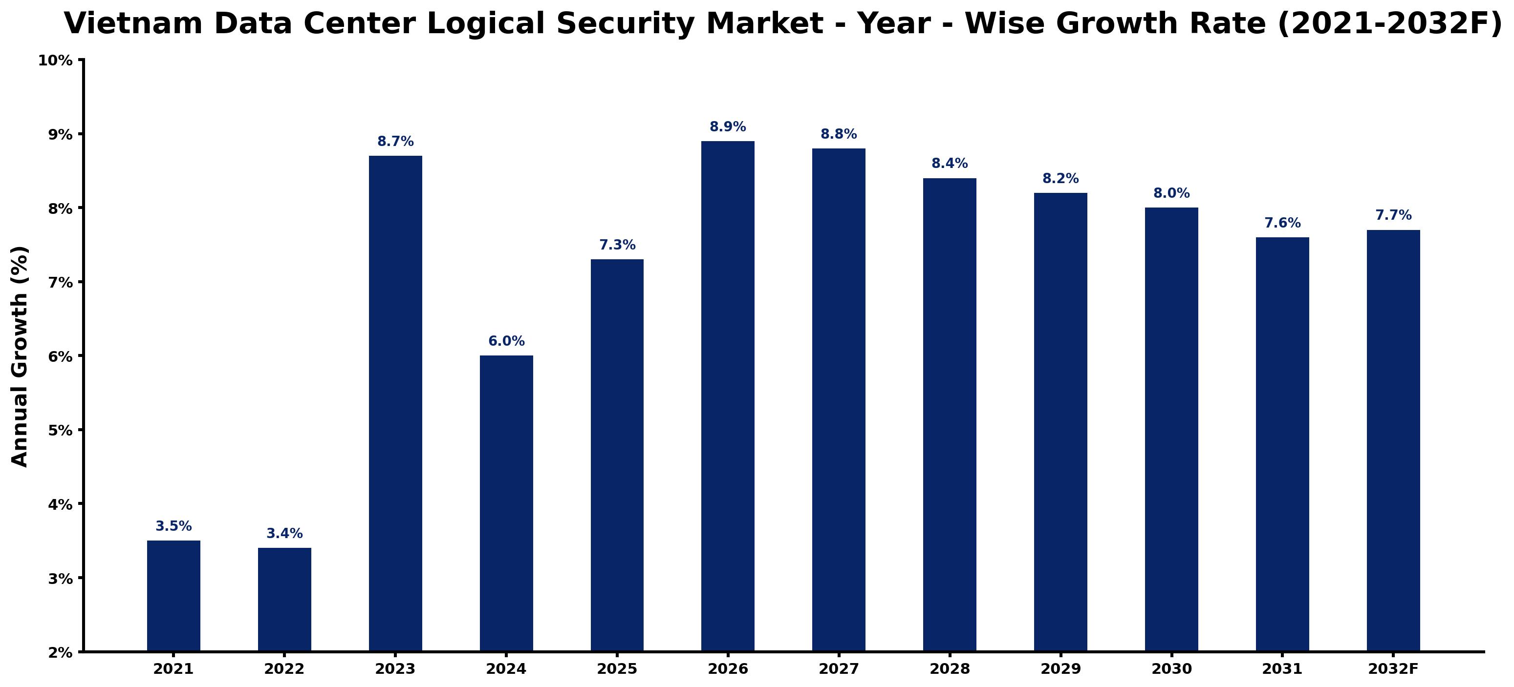 Vietnam Data Center Logical Security Market Year-wise Growth Rate and Key Drivers