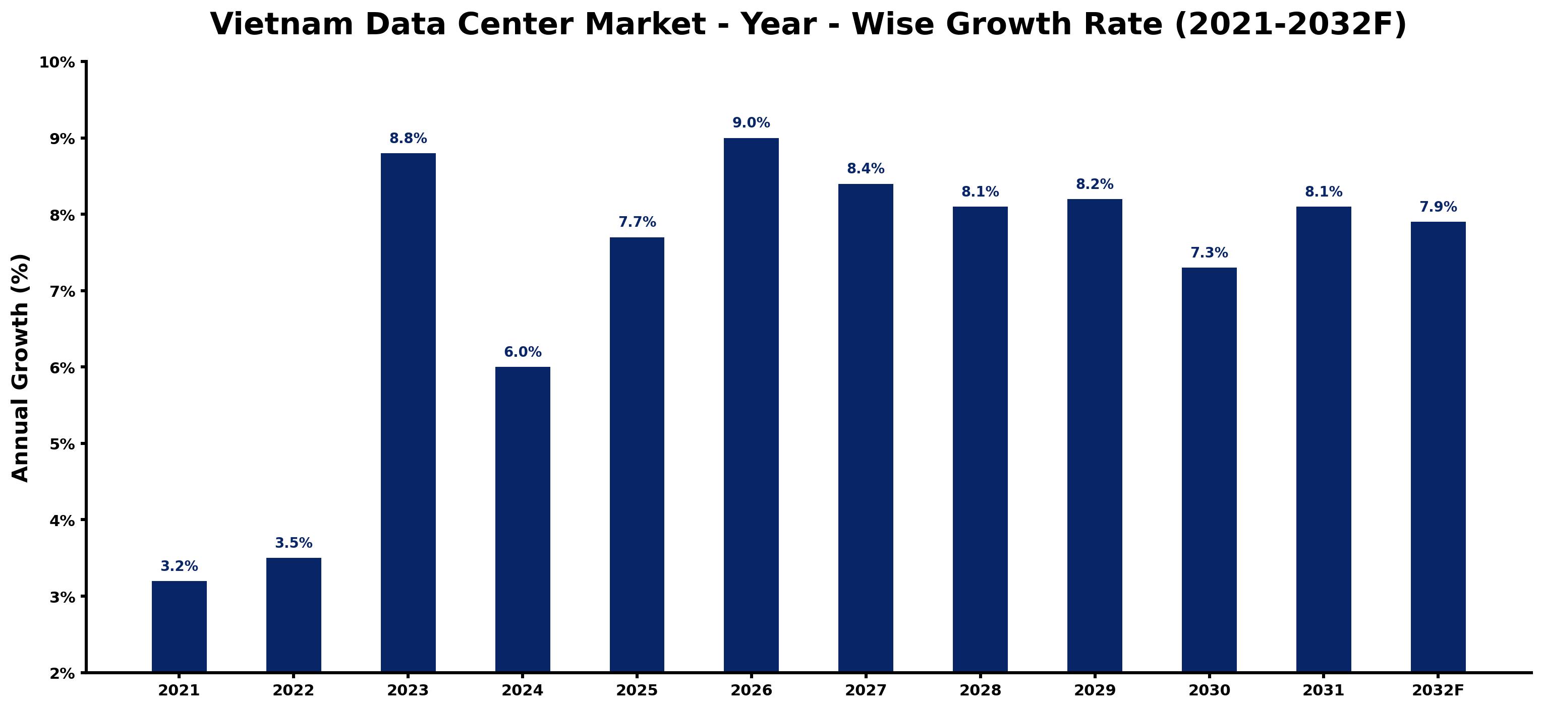 Vietnam Data Center Market Year-wise Growth Rate and Key Drivers