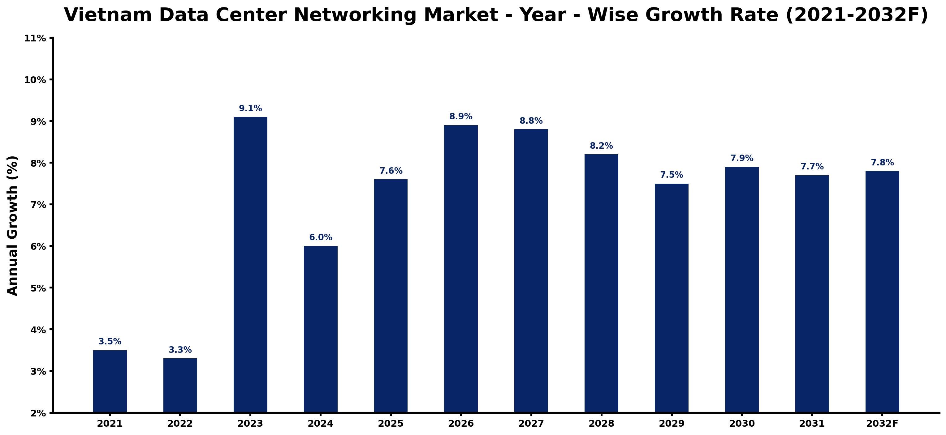 Vietnam Data Center Networking Market Year-wise Growth Rate and Key Drivers