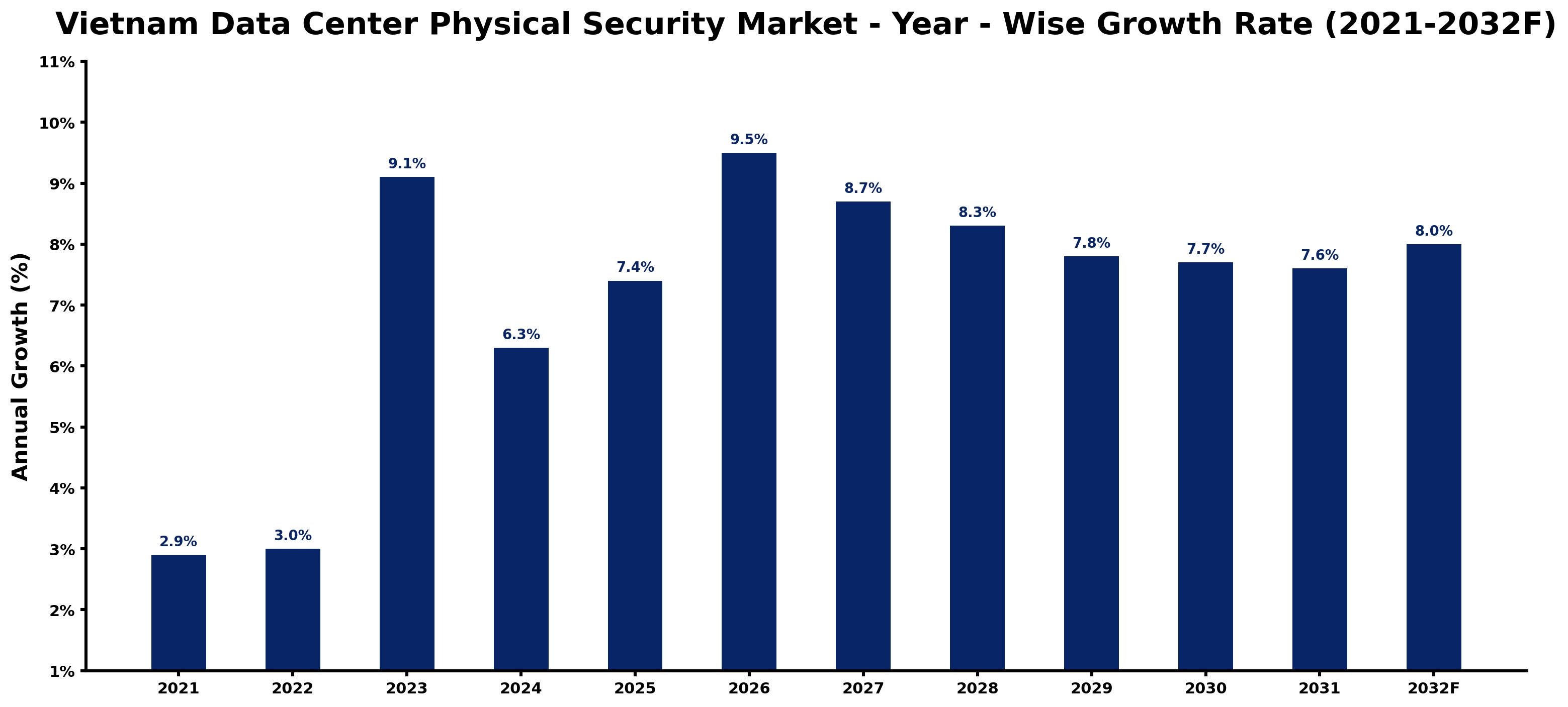 Vietnam Data Center Physical Security Market Year-wise Growth Rate and Key Drivers