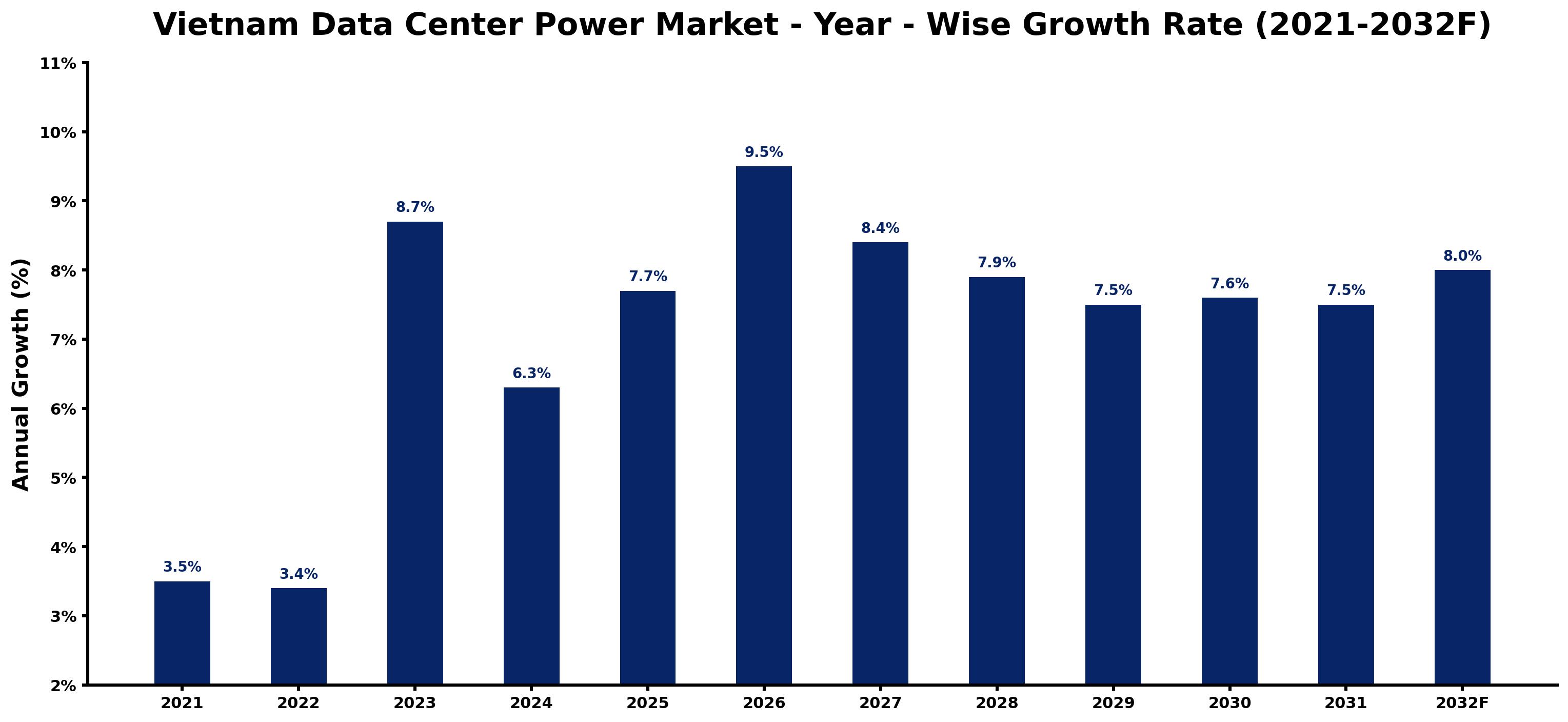 Vietnam Data Center Power Market Year-wise Growth Rate and Key Drivers