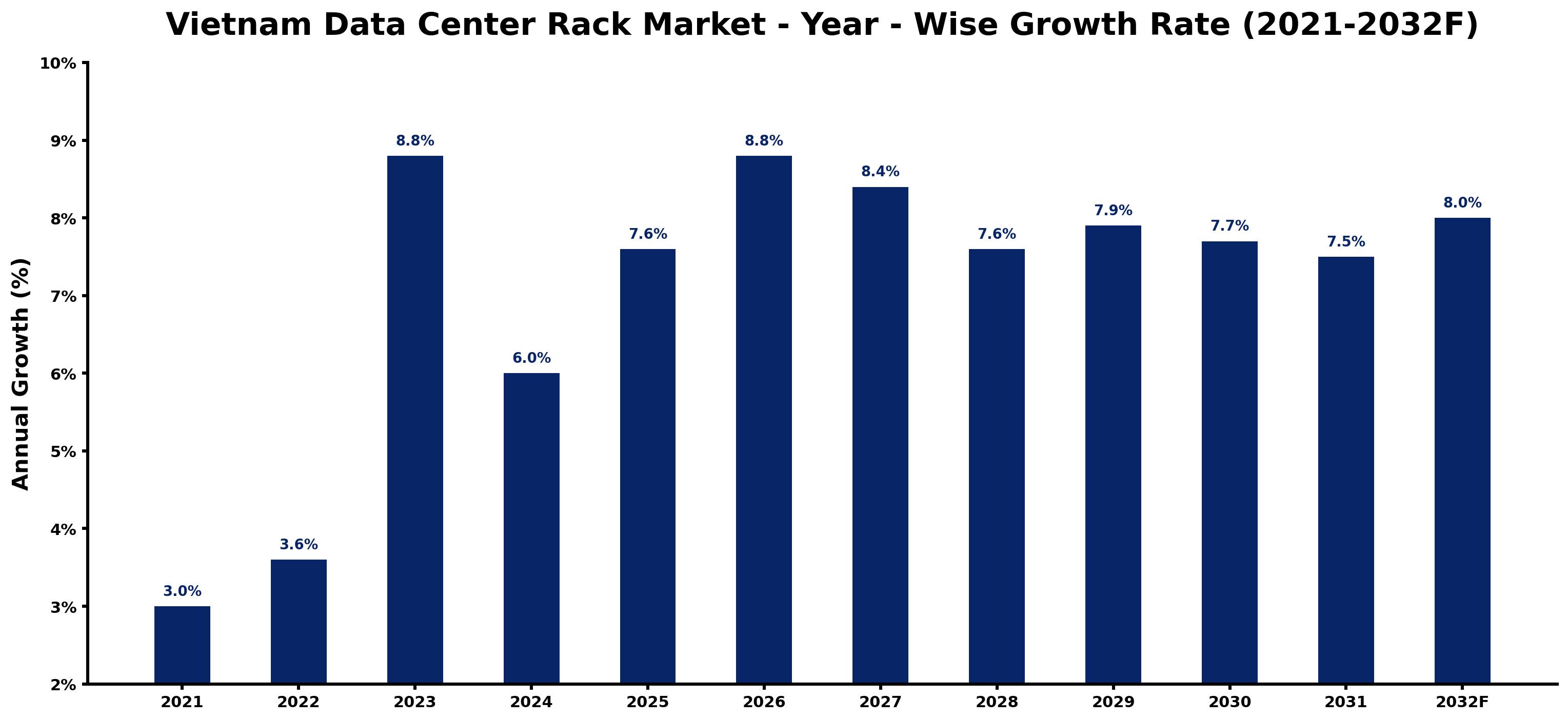 Vietnam Data Center Rack Market Year-wise Growth Rate and Key Drivers