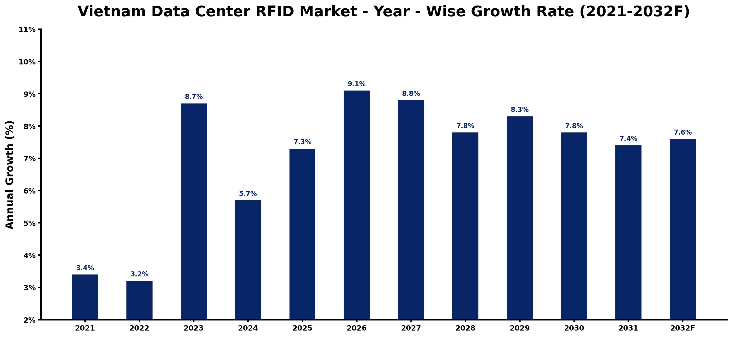 Vietnam Data Center RFID Market Year-wise Growth Rate and Key Drivers