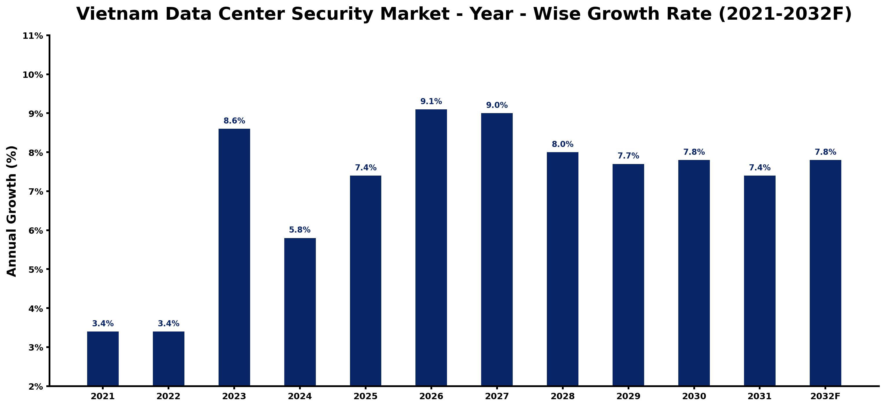 Vietnam Data Center Security Market Year-wise Growth Rate and Key Drivers