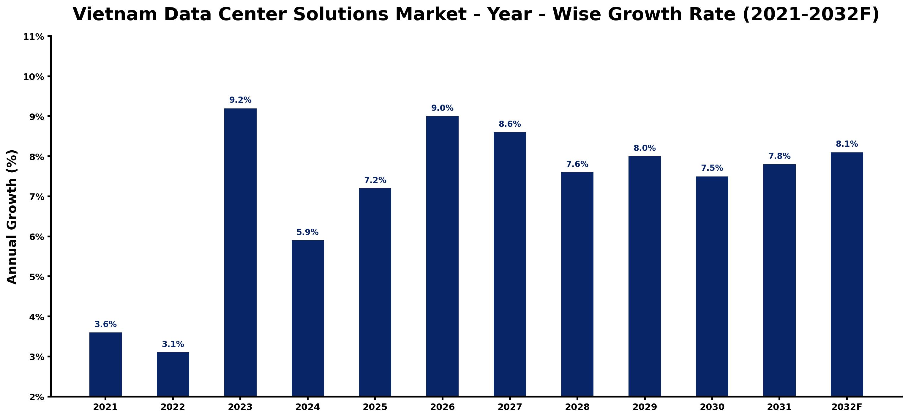 Vietnam Data Center Solutions Market Year-wise Growth Rate and Key Drivers