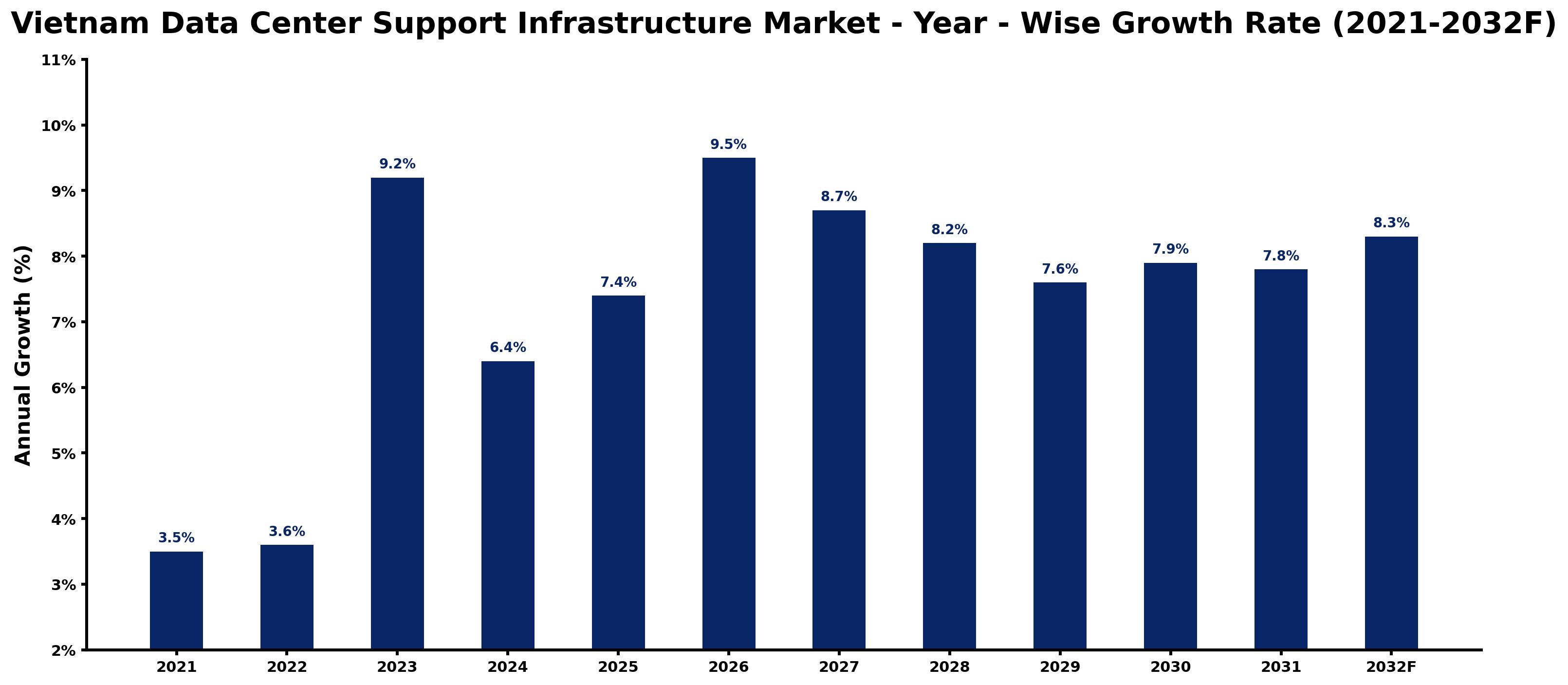 Vietnam Data Center Support Infrastructure Market Year-wise Growth Rate and Key Drivers