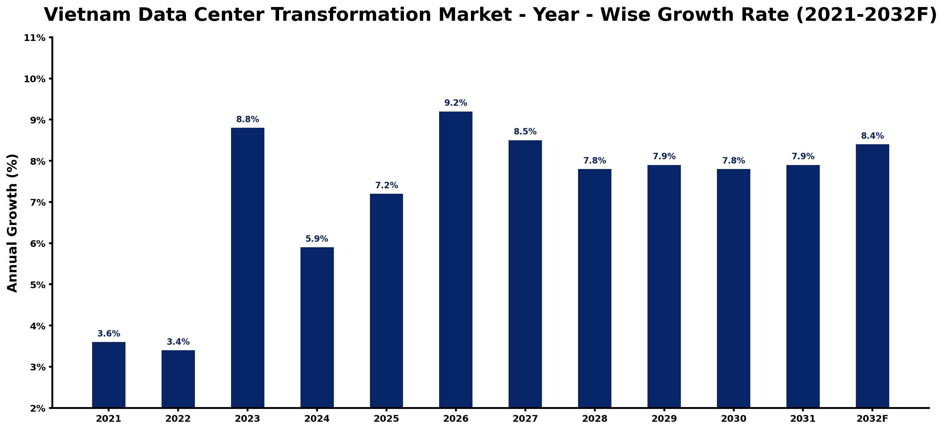 Vietnam Data Center Transformation Market Year-wise Growth Rate and Key Drivers